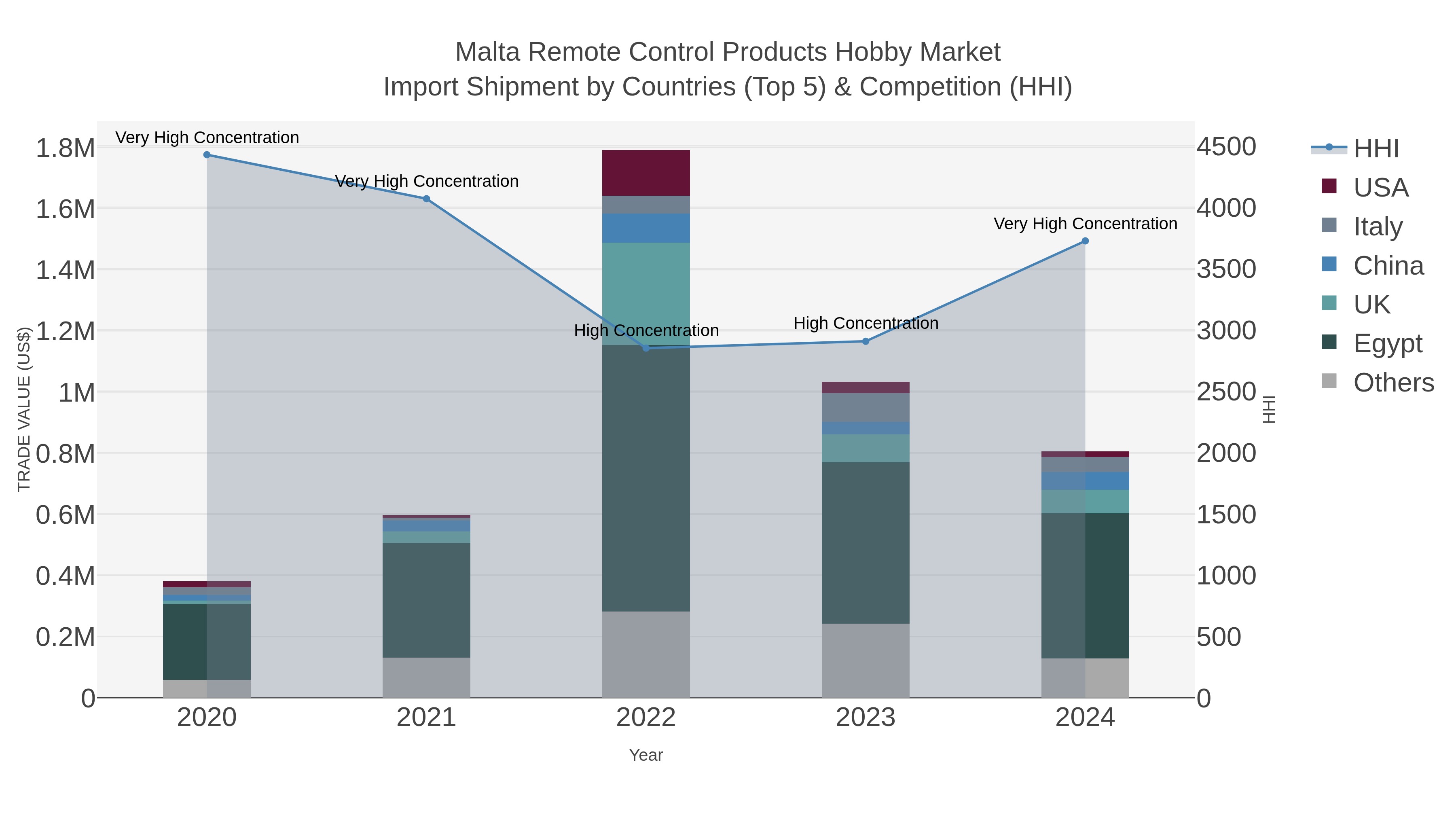 Malta Remote Control Products Hobby Market Import Shipment by Countries (Top 5) & Competition (HHI)