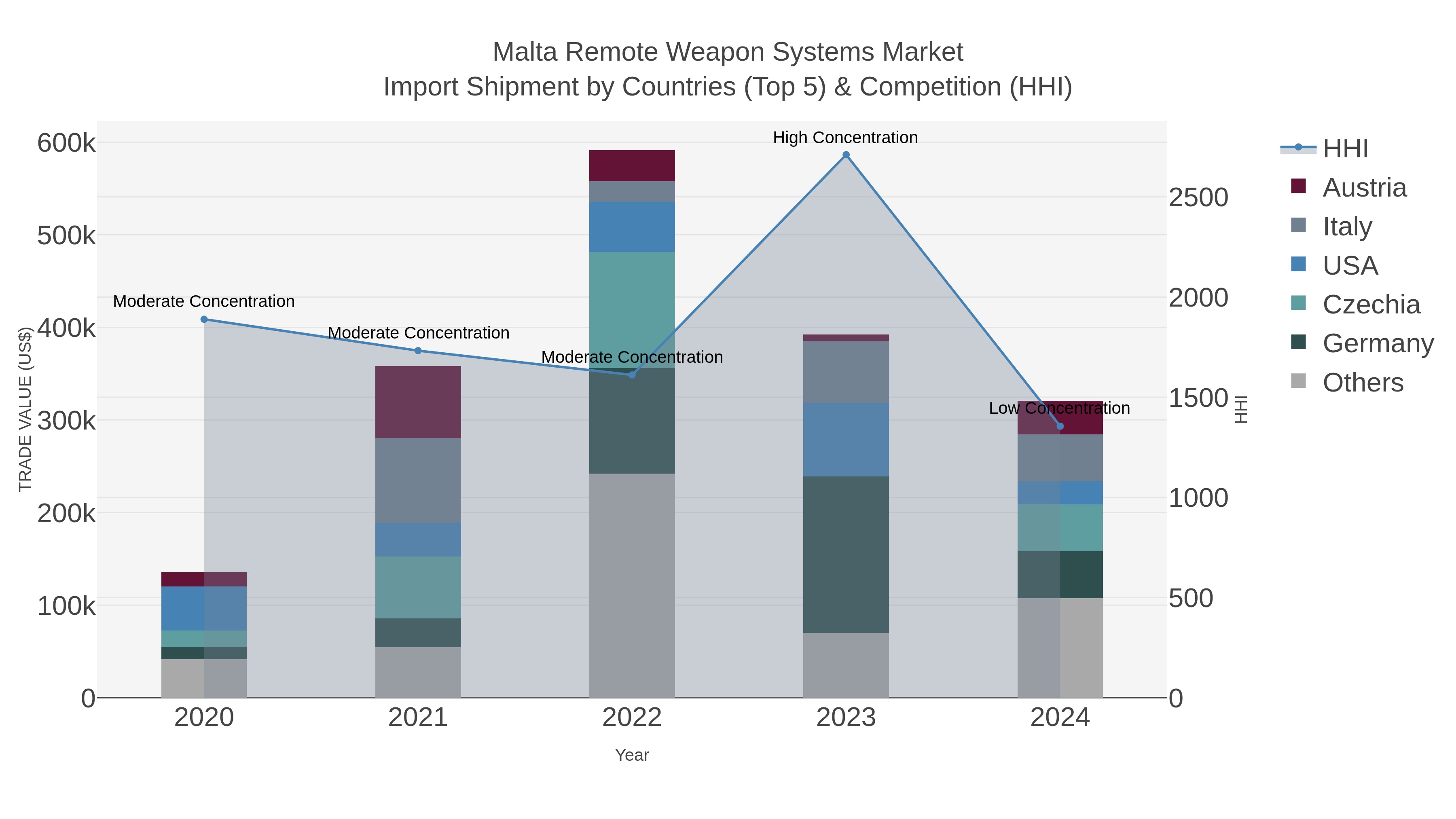 Malta Remote Weapon Systems Market Import Shipment by Countries (Top 5) & Competition (HHI)