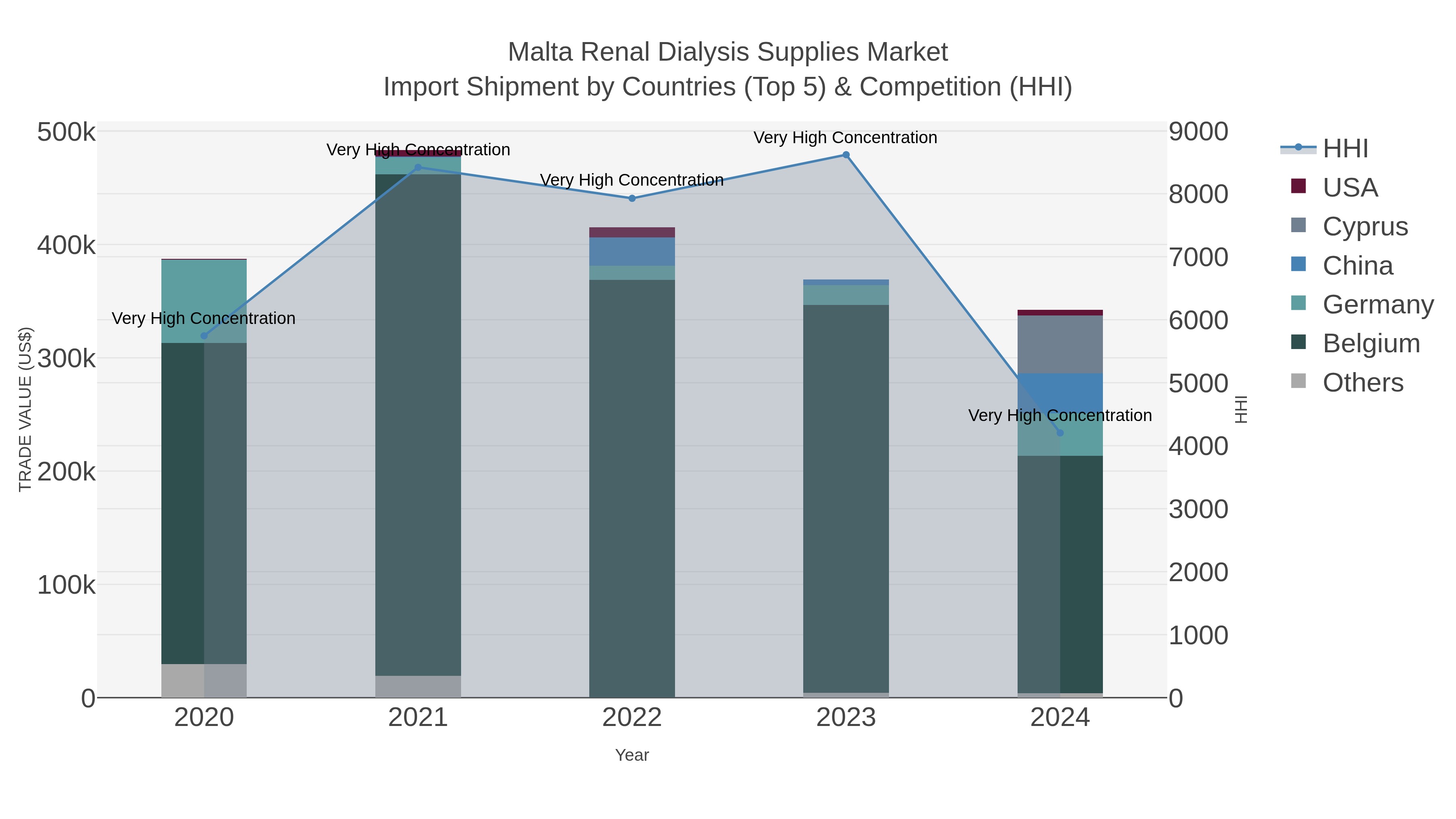 Malta Renal Dialysis Supplies Market Import Shipment by Countries (Top 5) & Competition (HHI)