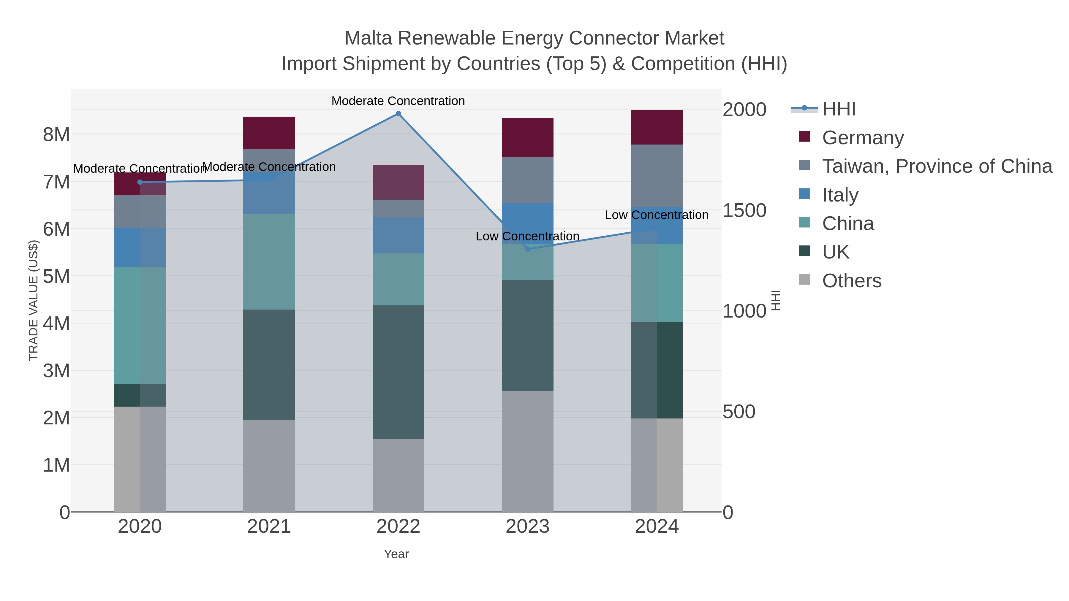 Malta Renewable Energy Connector Market Import Shipment by Countries (Top 5) & Competition (HHI)