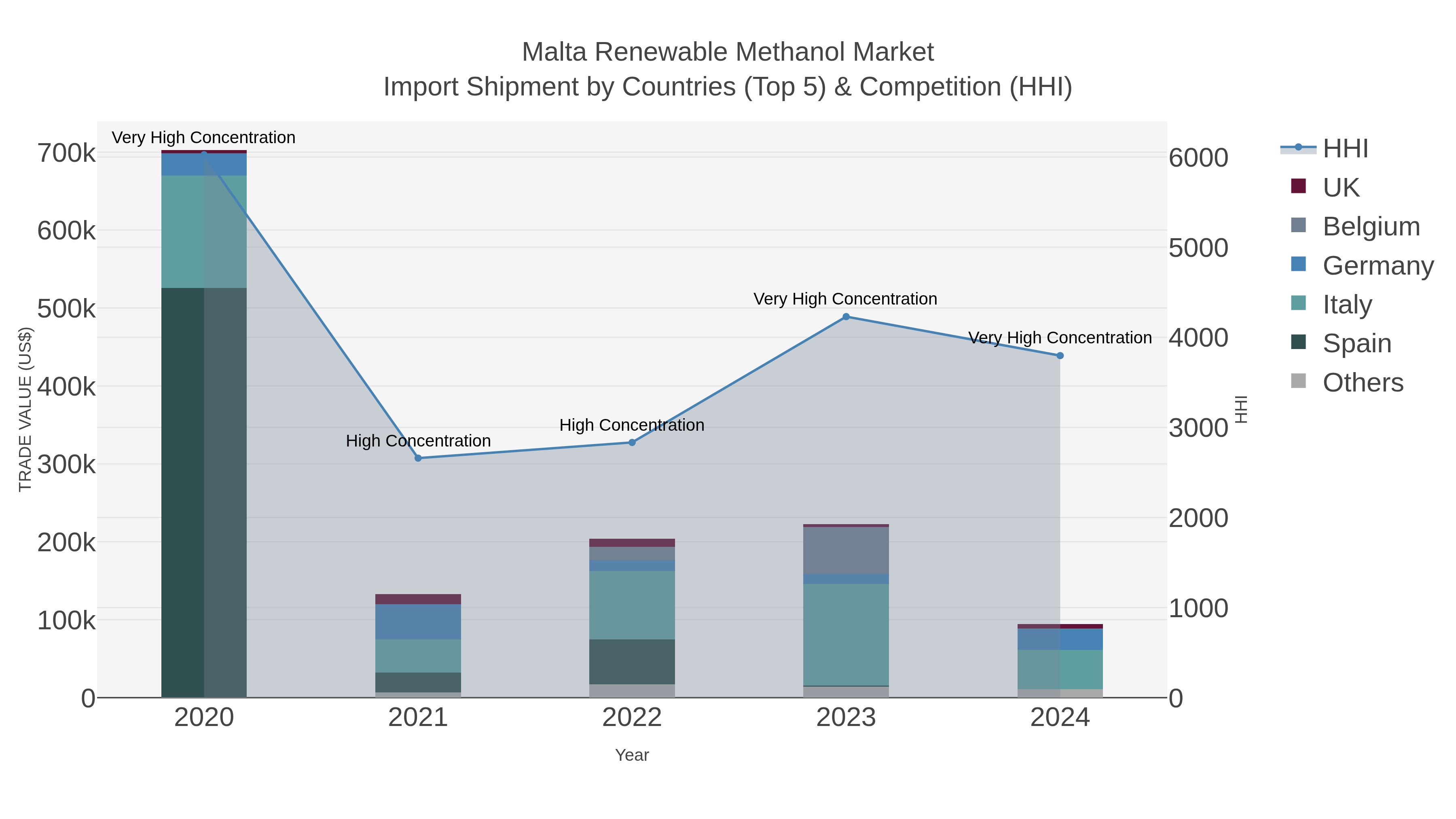Malta Renewable Methanol Market Import Shipment by Countries (Top 5) & Competition (HHI)