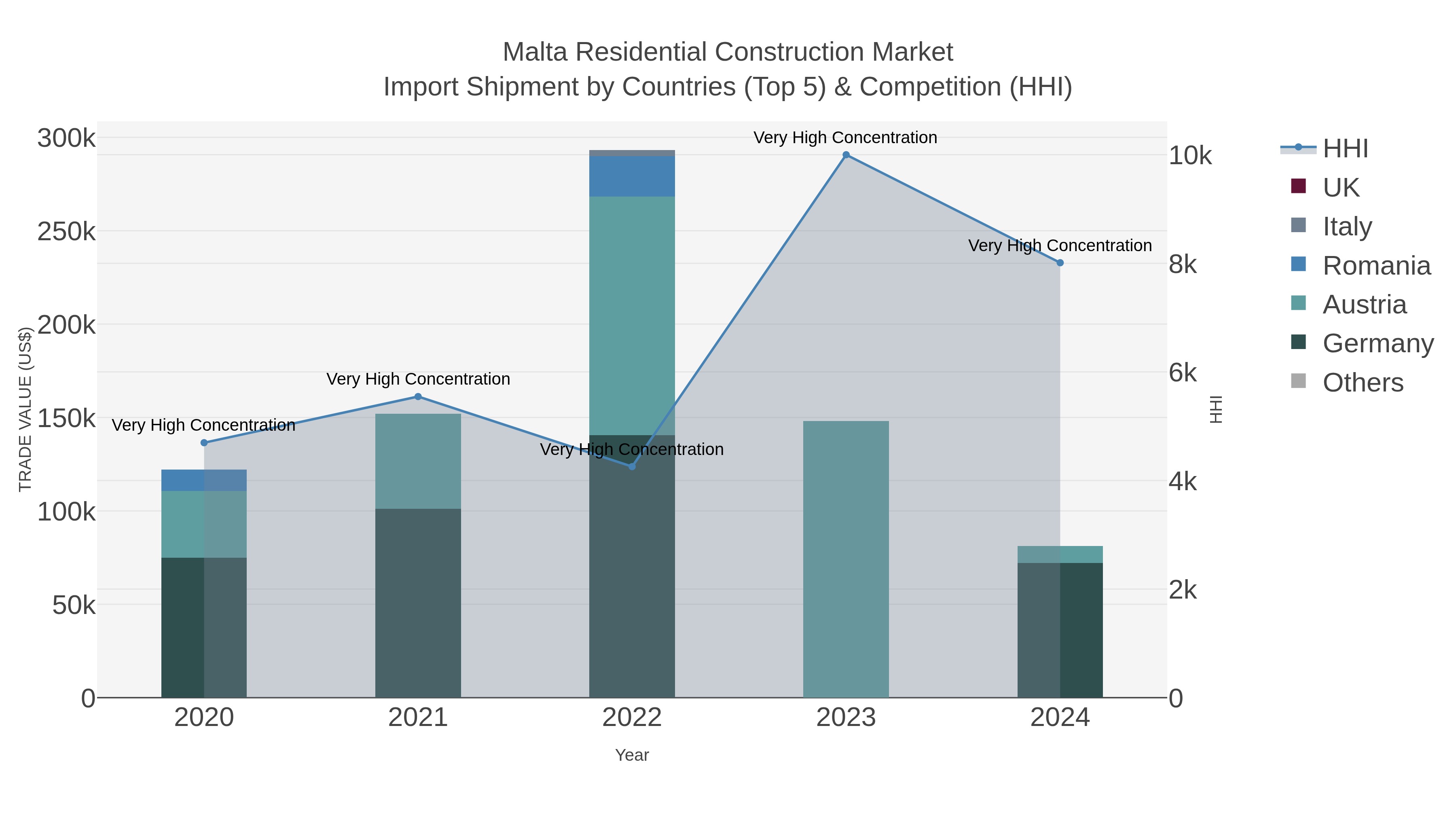 Malta Residential Construction Market Import Shipment by Countries (Top 5) & Competition (HHI)