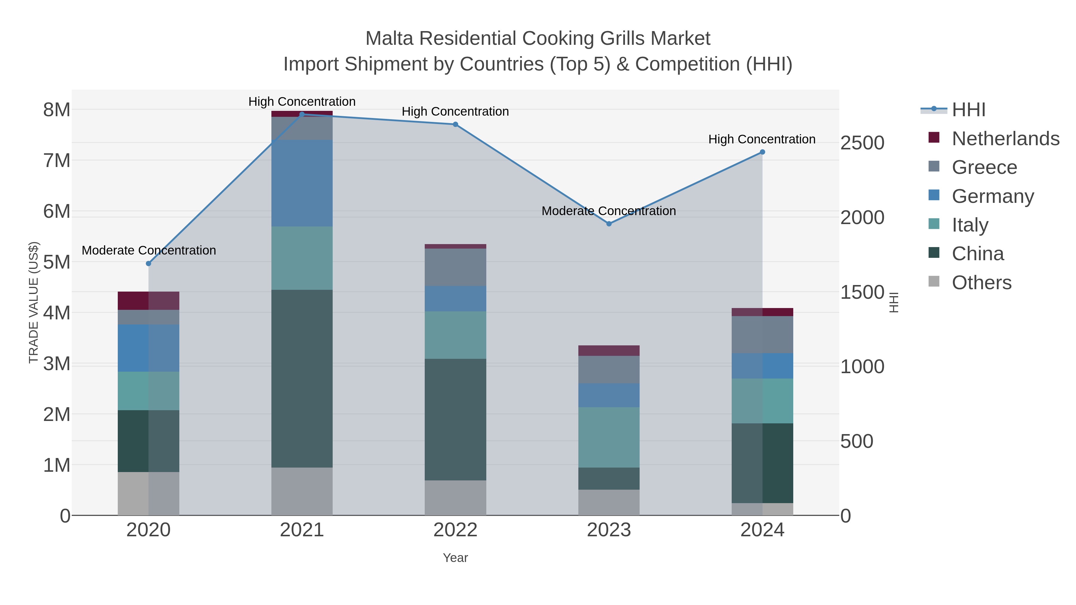 Malta Residential Cooking Grills Market Import Shipment by Countries (Top 5) & Competition (HHI)