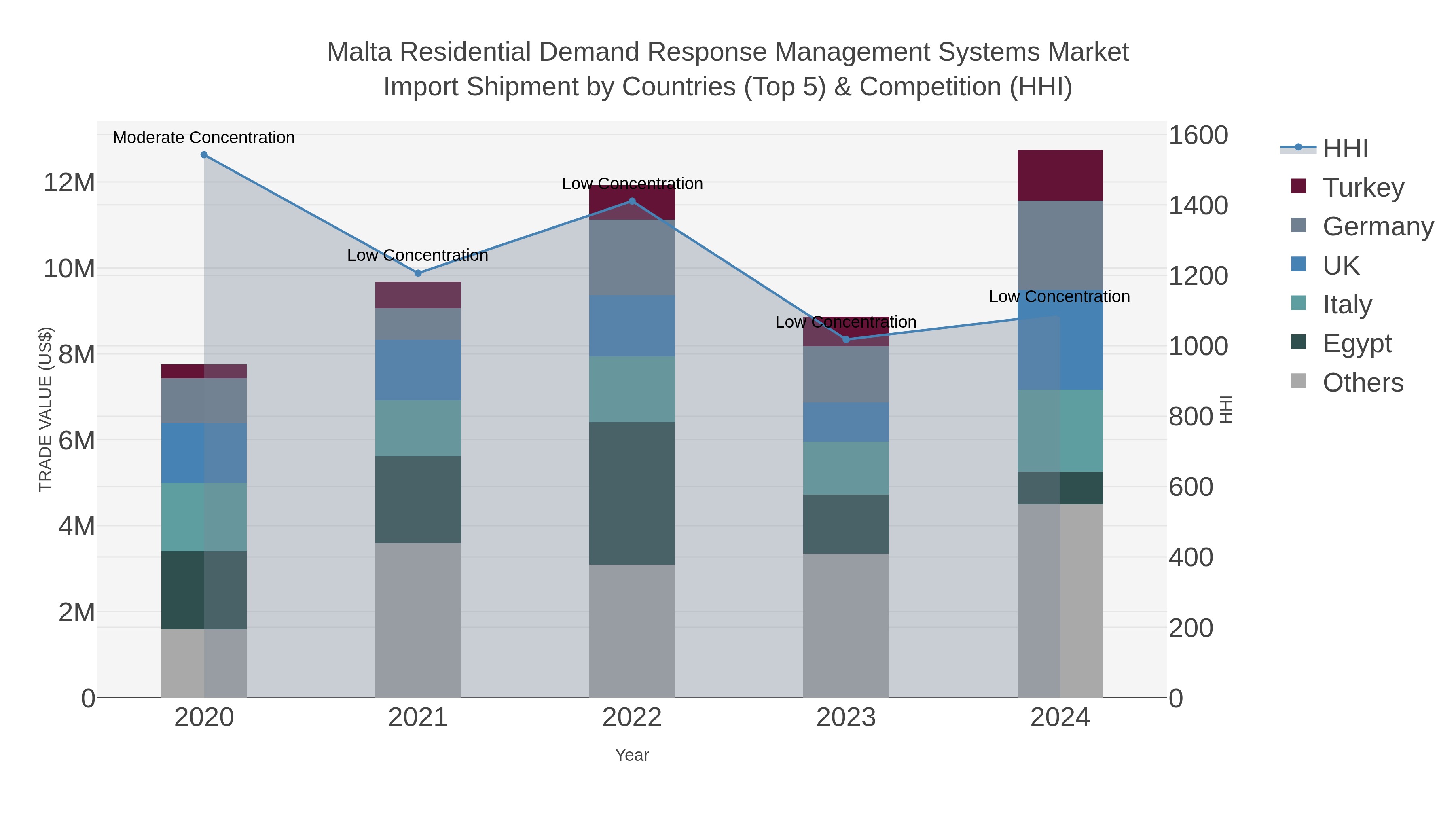 Malta Residential Demand Response Management Systems Market Import Shipment by Countries (Top 5) & Competition (HHI)