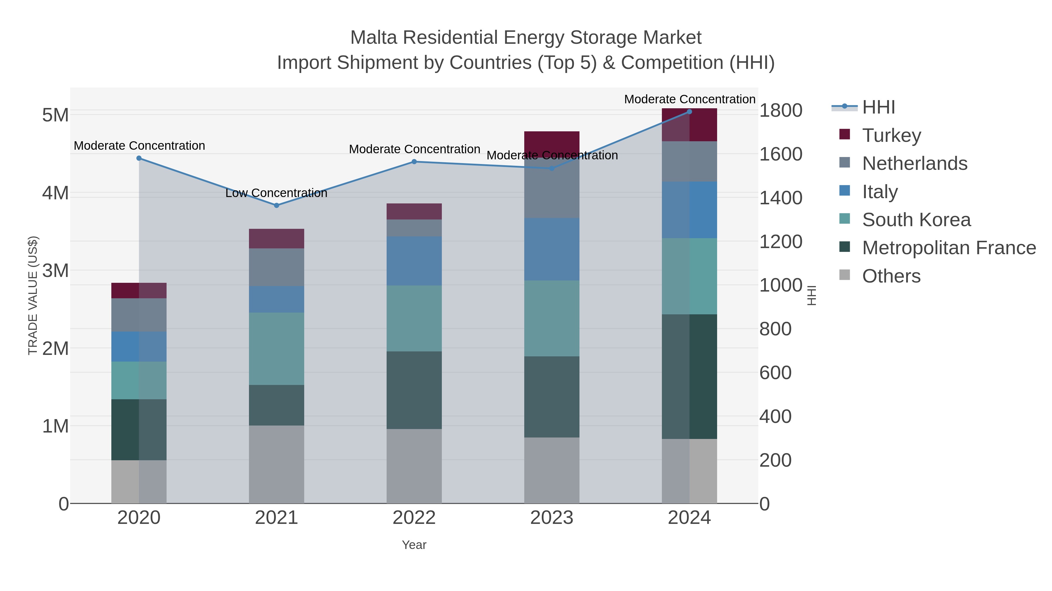 Malta Residential Energy Storage Market Import Shipment by Countries (Top 5) & Competition (HHI)