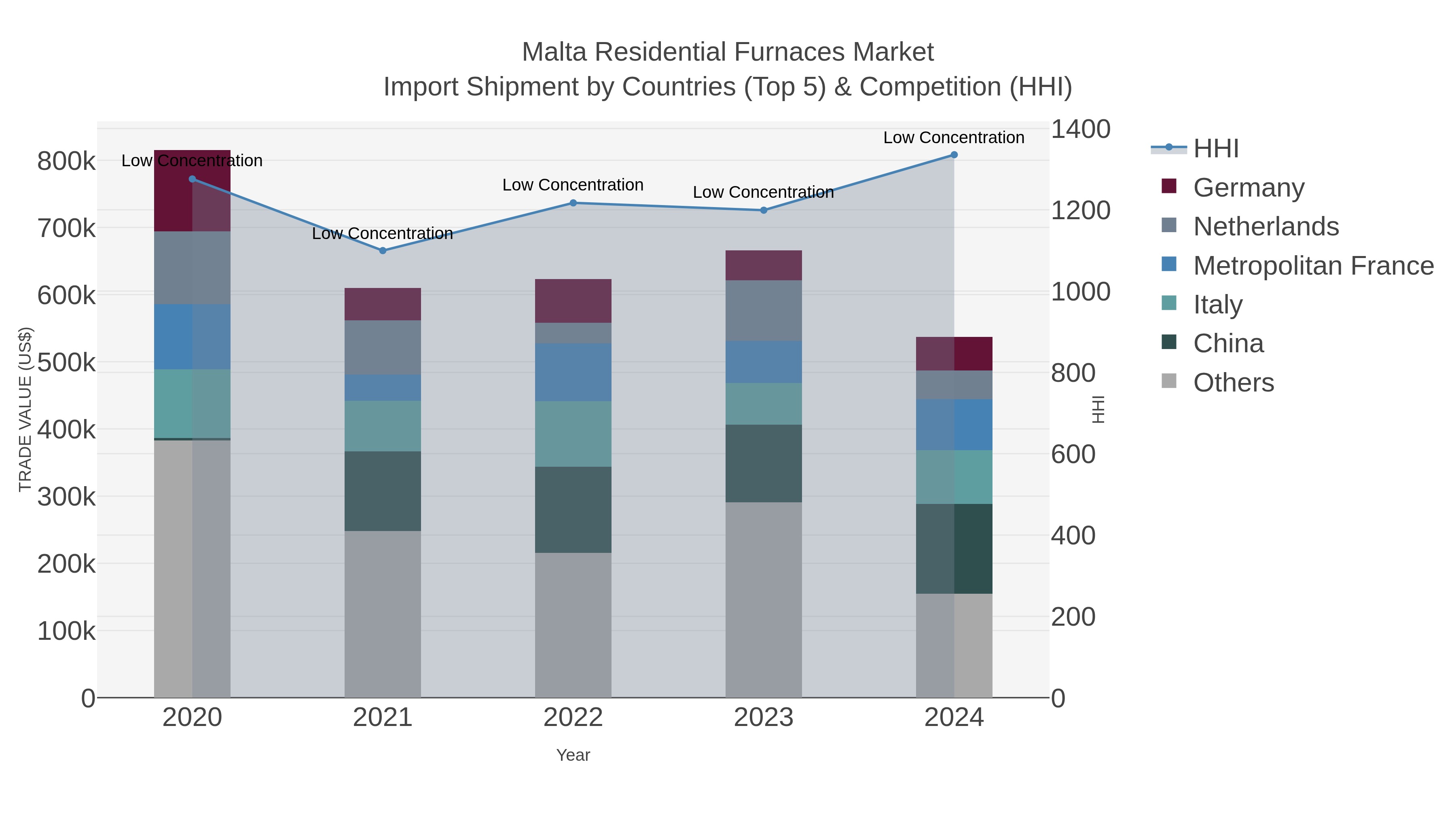 Malta Residential Furnaces Market Import Shipment by Countries (Top 5) & Competition (HHI)