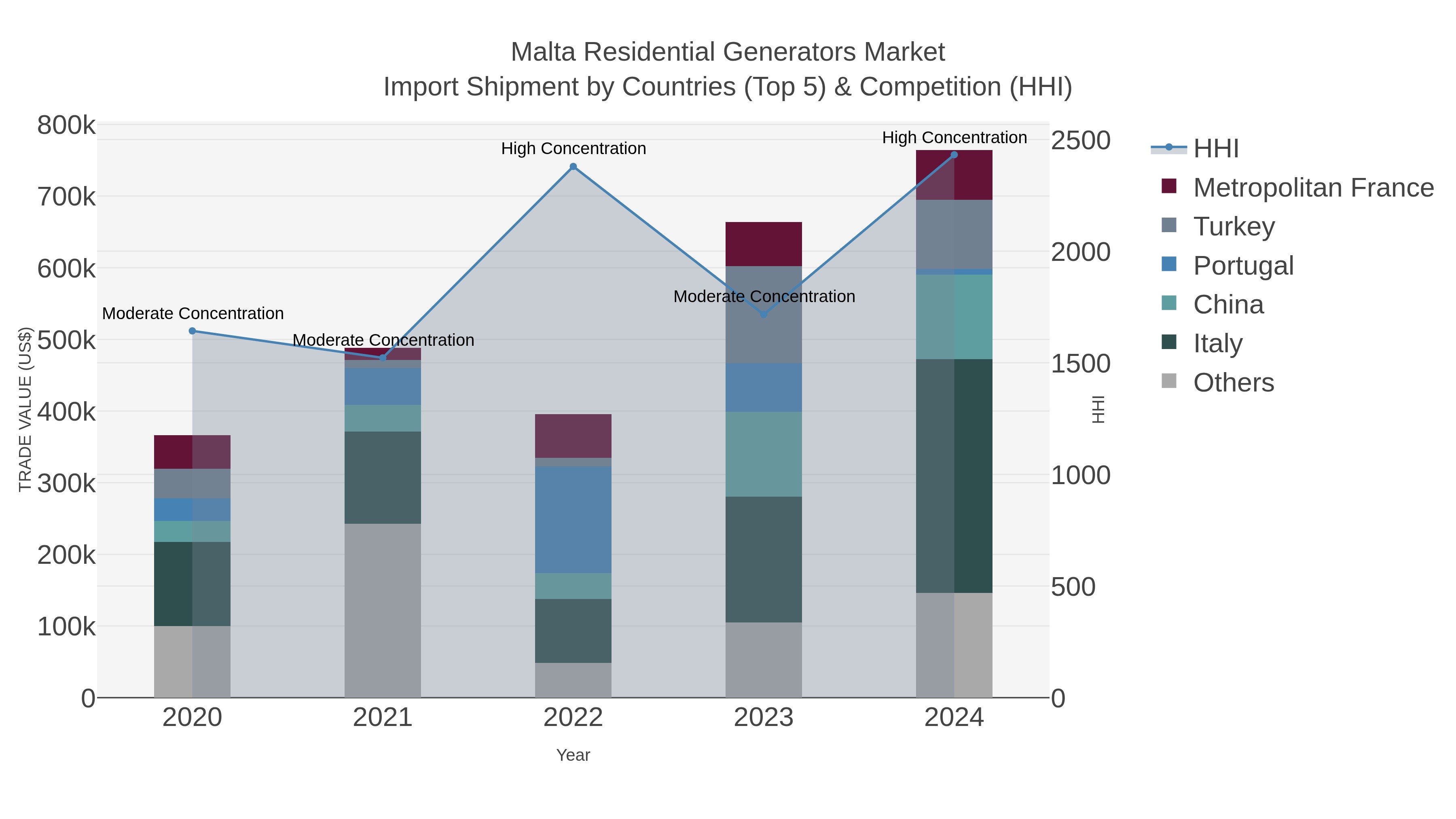 Malta Residential Generators Market Import Shipment by Countries (Top 5) & Competition (HHI)