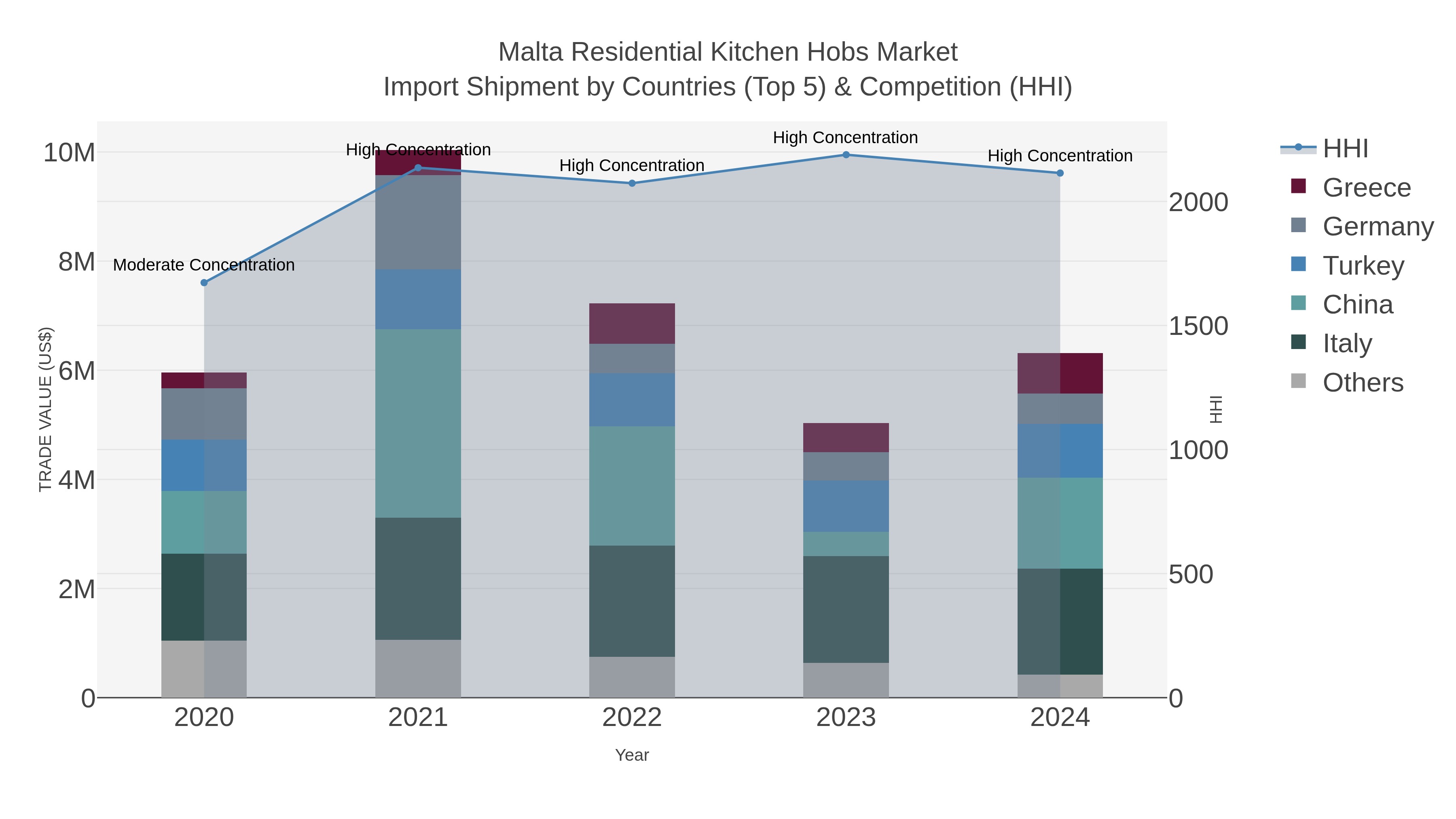 Malta Residential Kitchen Hobs Market Import Shipment by Countries (Top 5) & Competition (HHI)