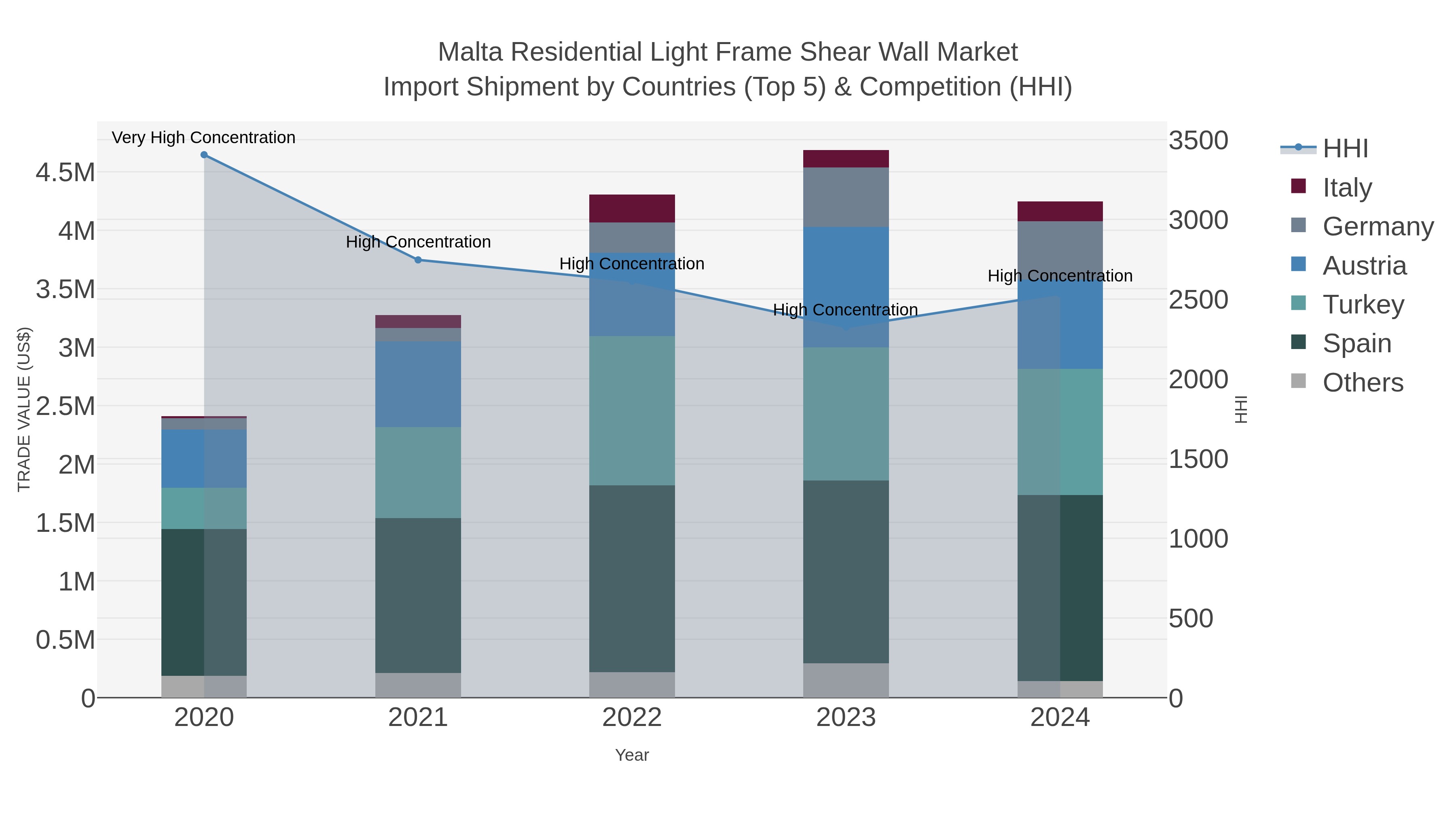 Malta Residential Light Frame Shear Wall Market Import Shipment by Countries (Top 5) & Competition (HHI)