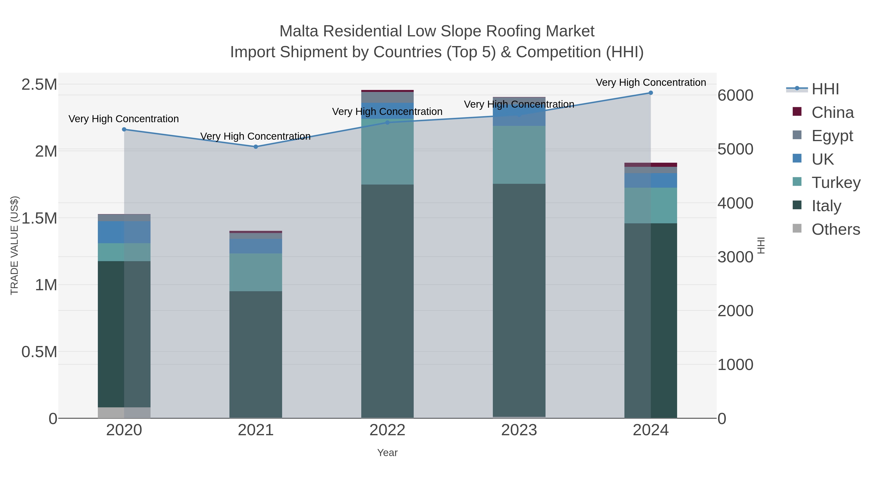 Malta Residential Low Slope Roofing Market Import Shipment by Countries (Top 5) & Competition (HHI)