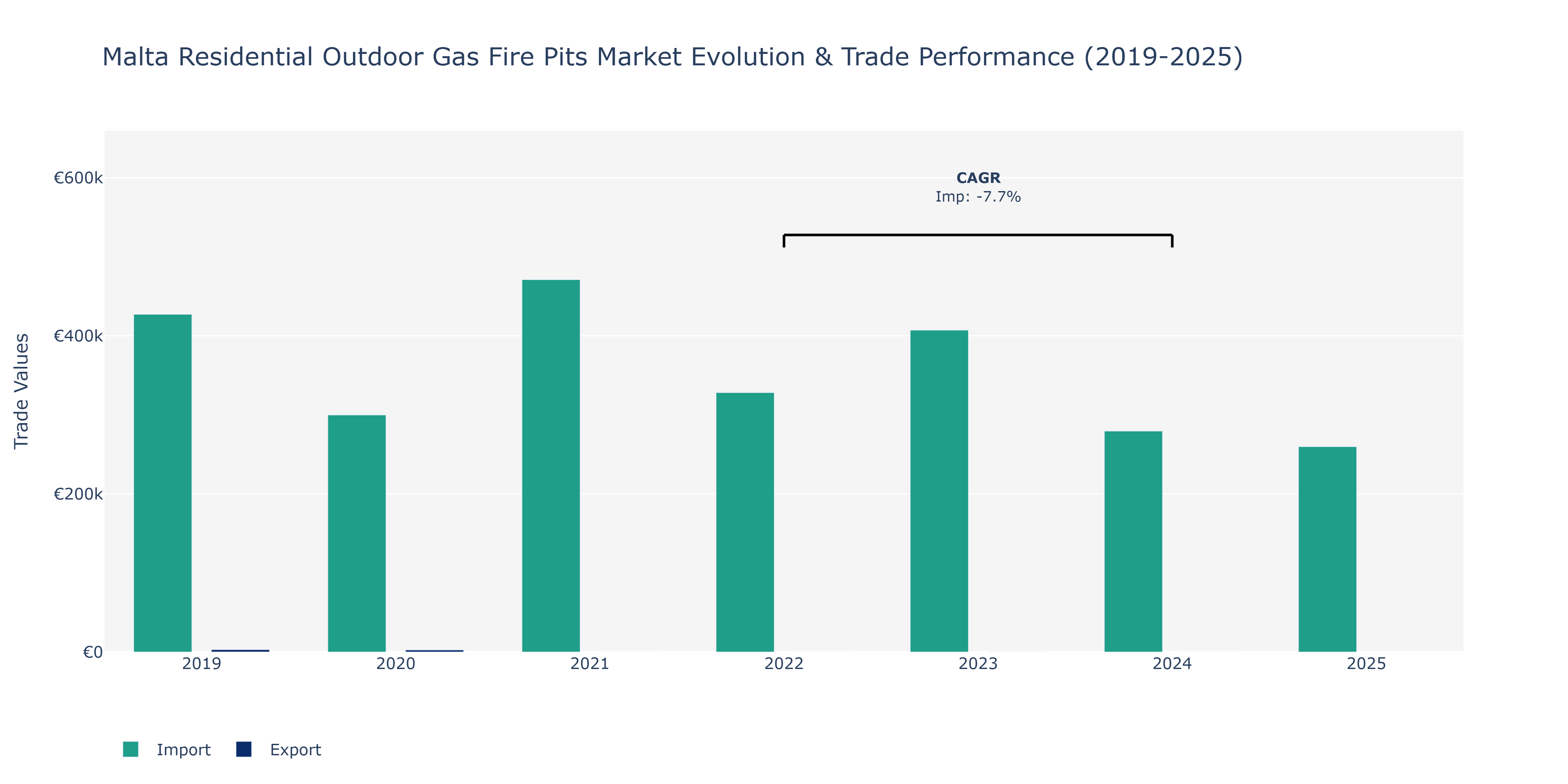 Malta Residential Outdoor Gas Fire Pits Market: Production & Trade Performance (2019-2025)