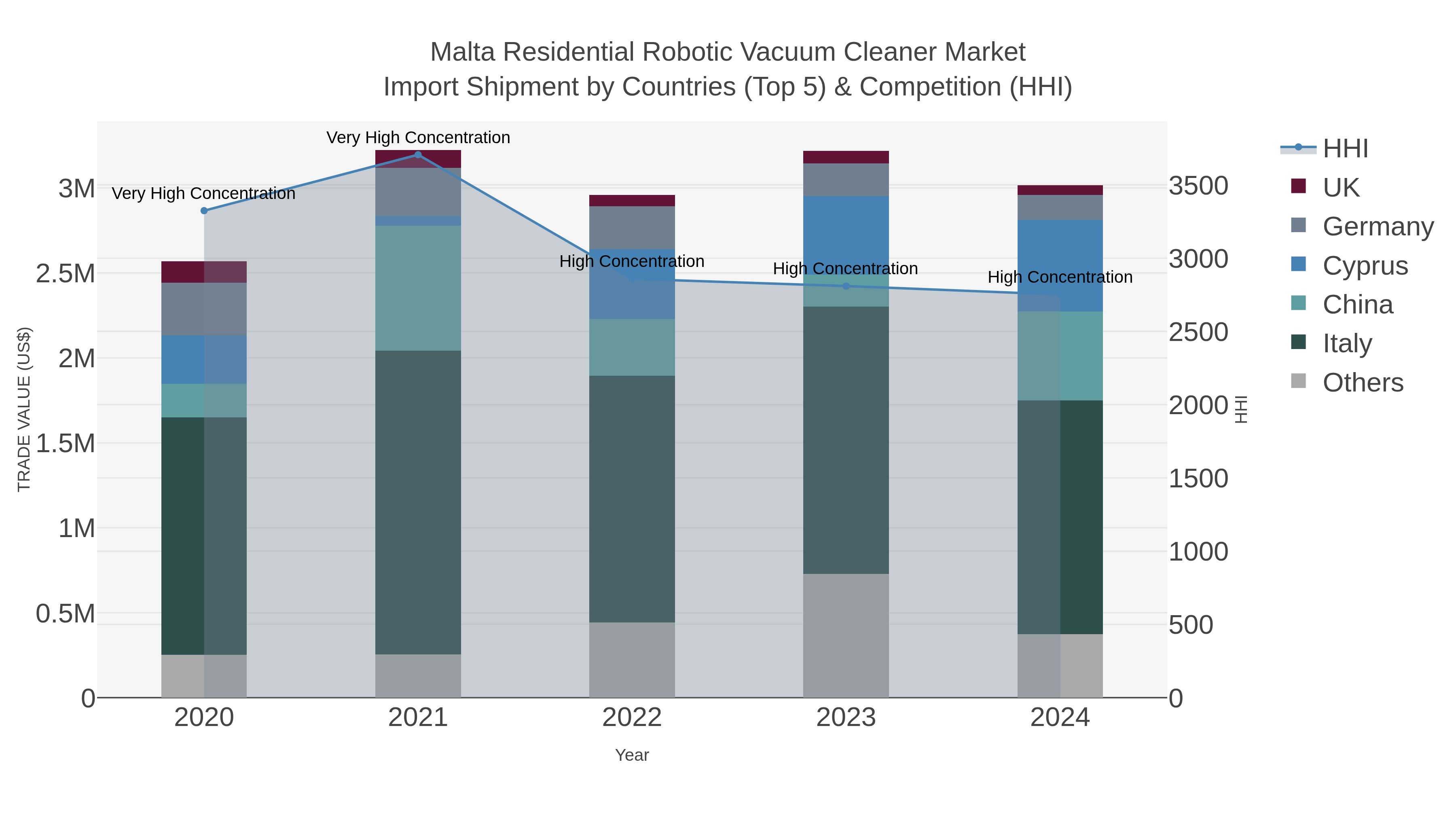 Malta Residential Robotic Vacuum Cleaner Market Import Shipment by Countries (Top 5) & Competition (HHI)