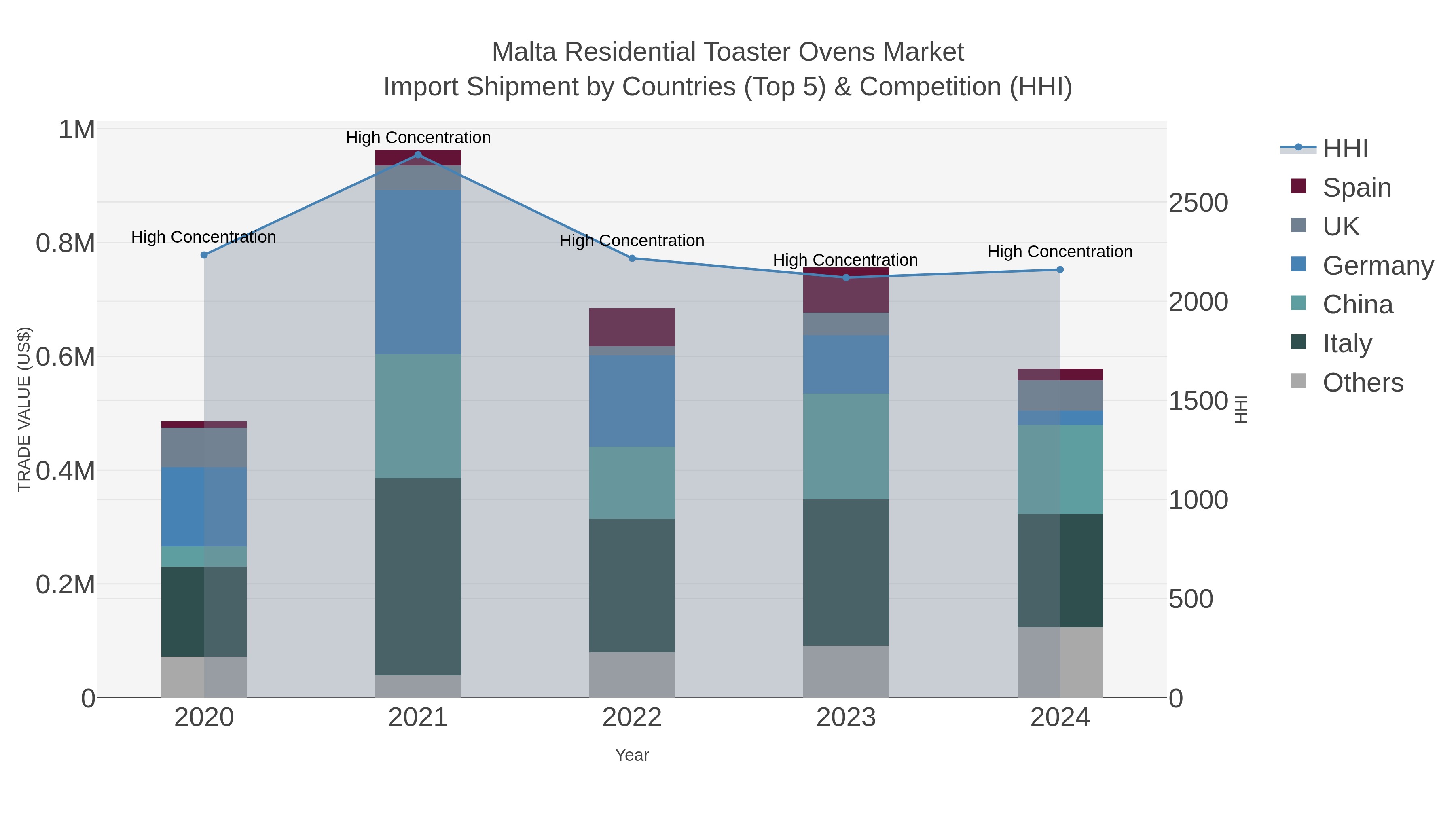 Malta Residential Toaster Ovens Market Import Shipment by Countries (Top 5) & Competition (HHI)