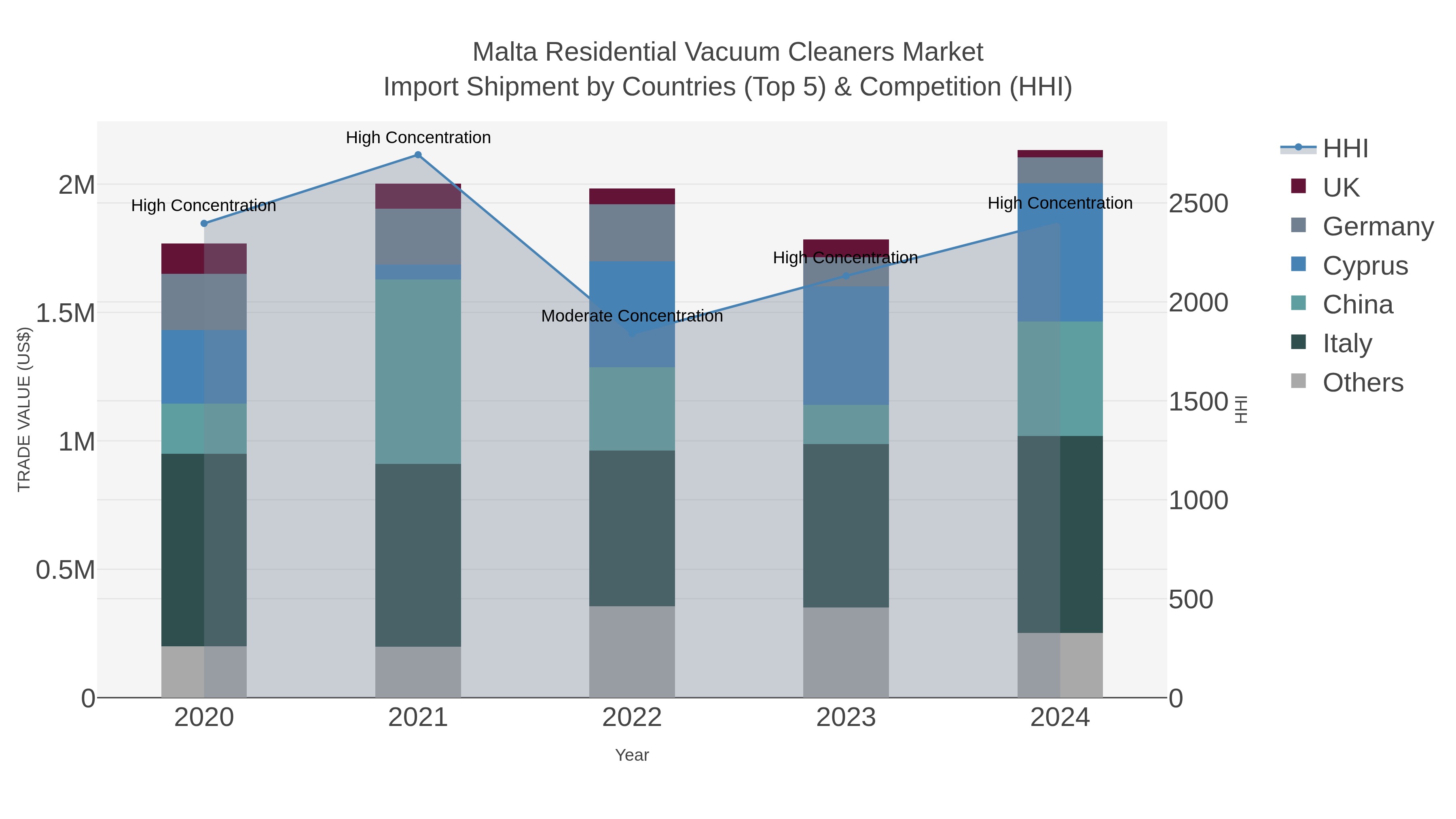 Malta Residential Vacuum Cleaners Market Import Shipment by Countries (Top 5) & Competition (HHI)