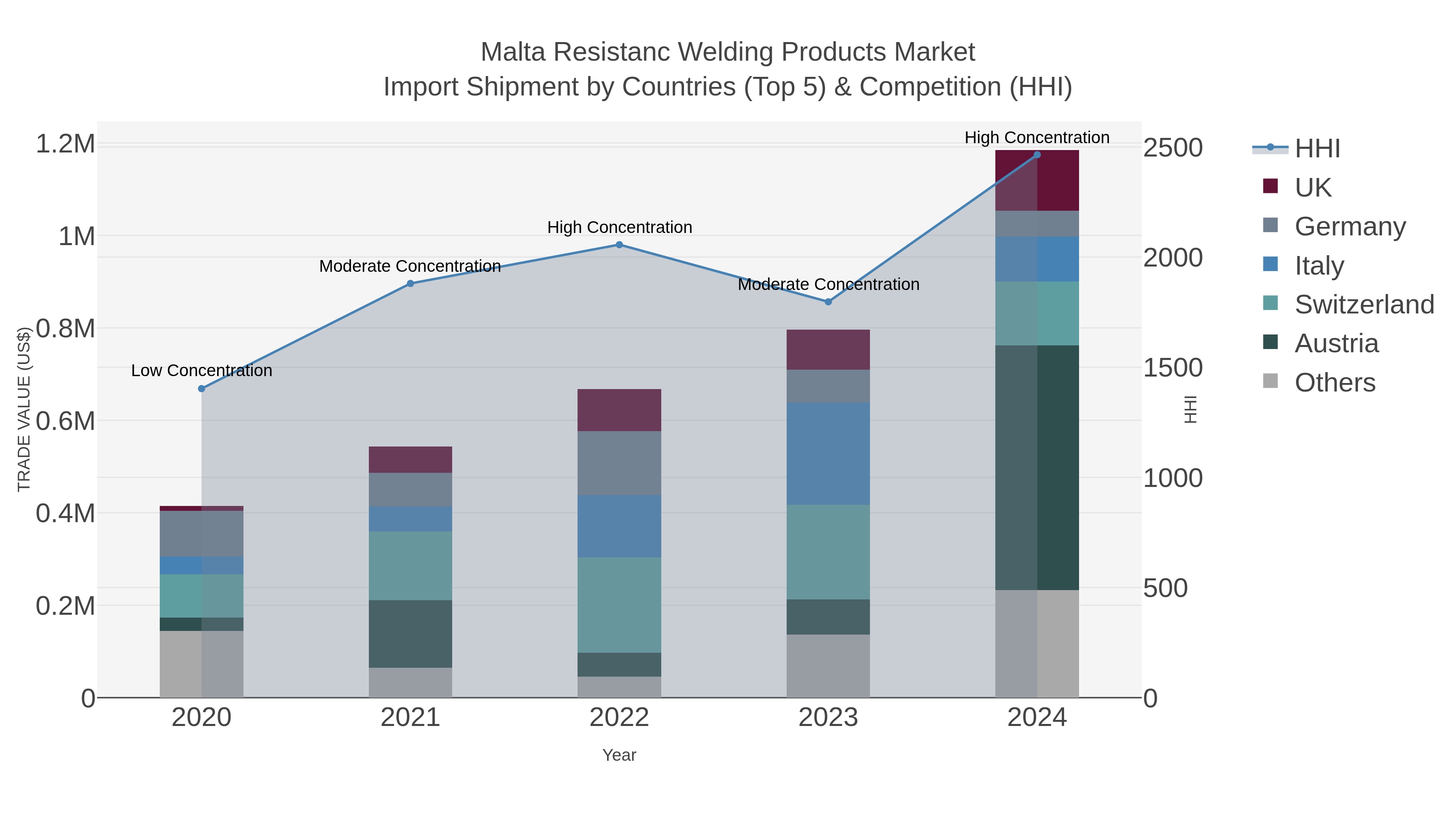 Malta Resistanc Welding Products Market Import Shipment by Countries (Top 5) & Competition (HHI)
