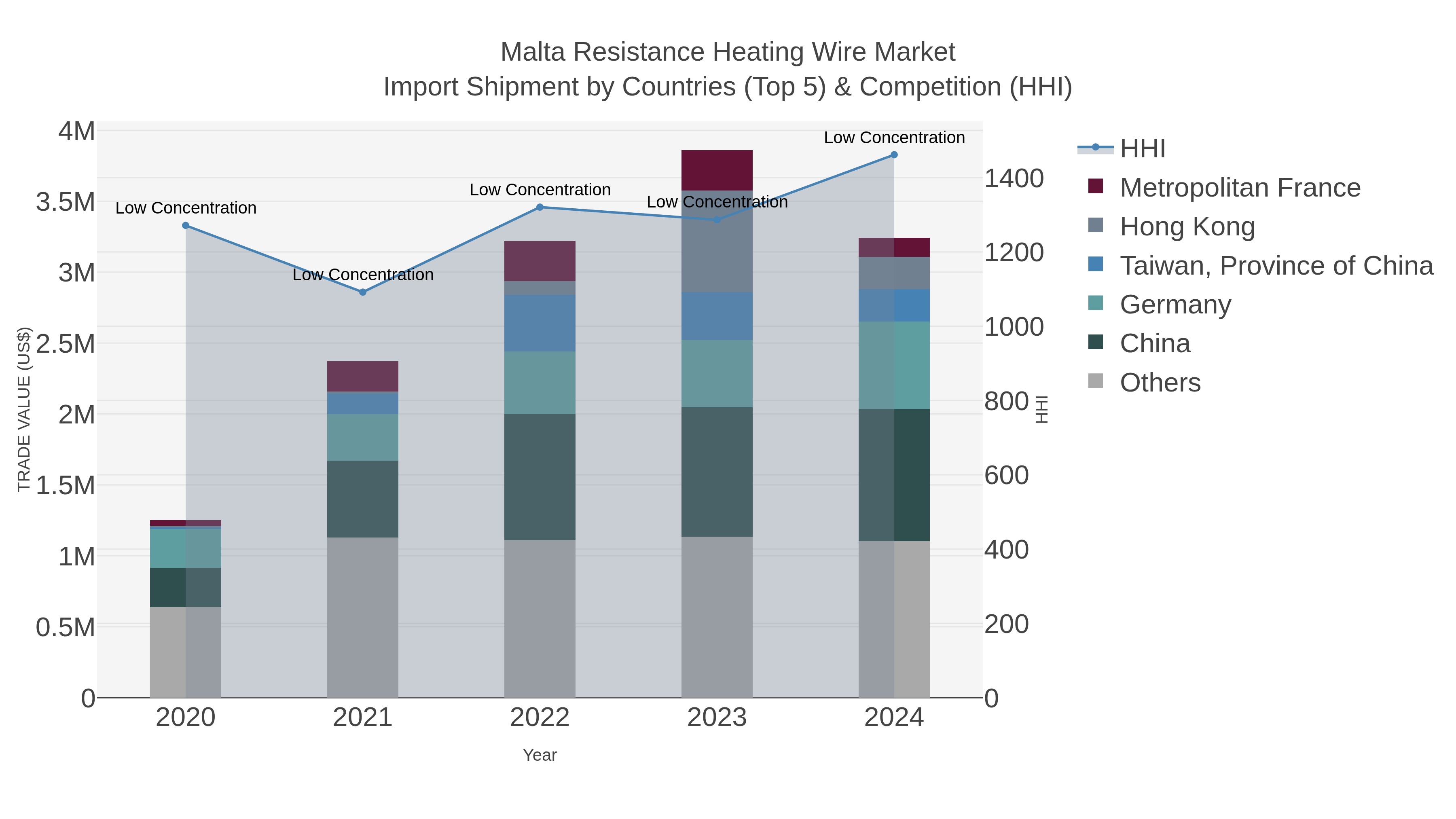 Malta Resistance Heating Wire Market Import Shipment by Countries (Top 5) & Competition (HHI)