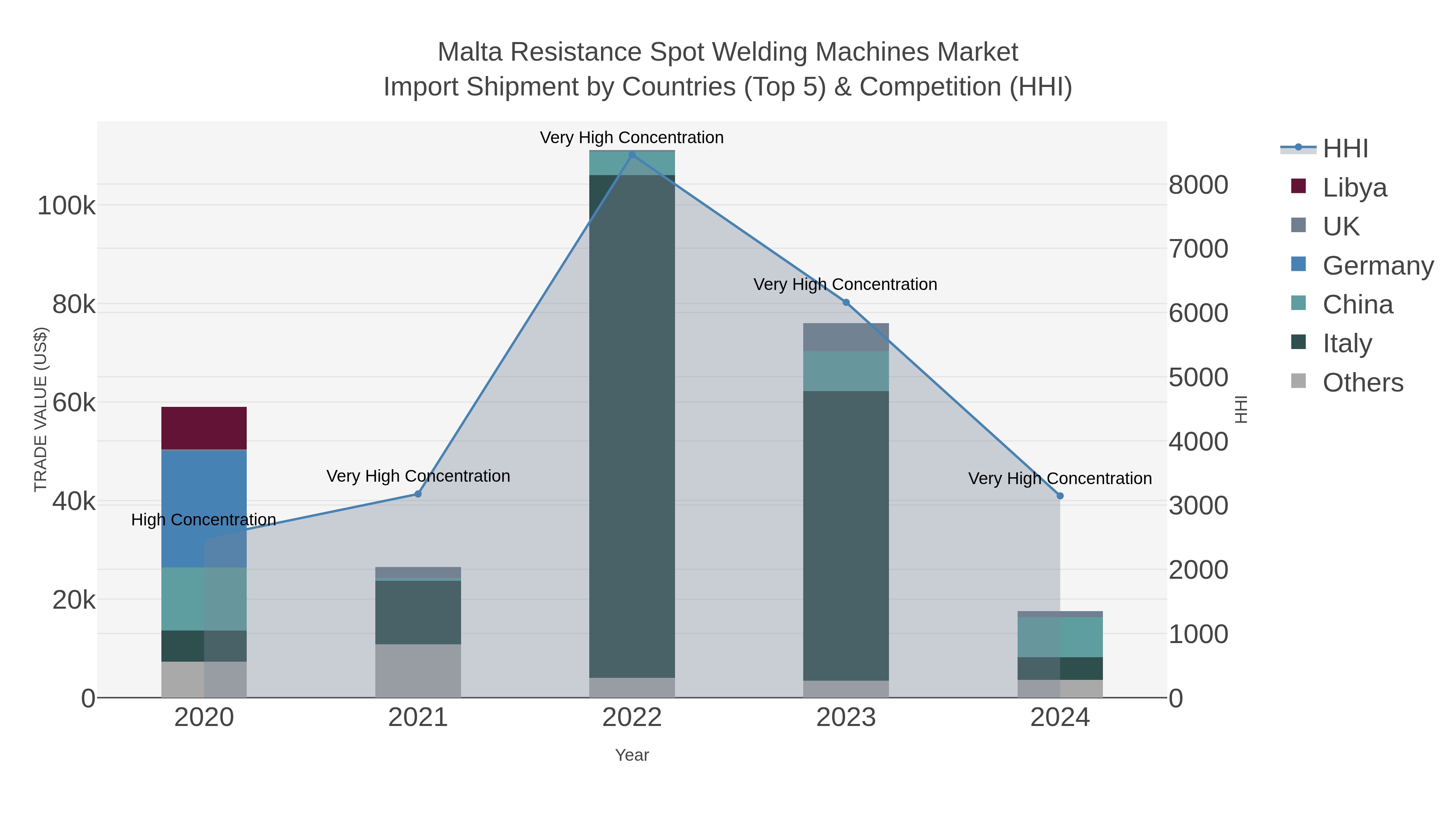 Malta Resistance Spot Welding Machines Market Import Shipment by Countries (Top 5) & Competition (HHI)