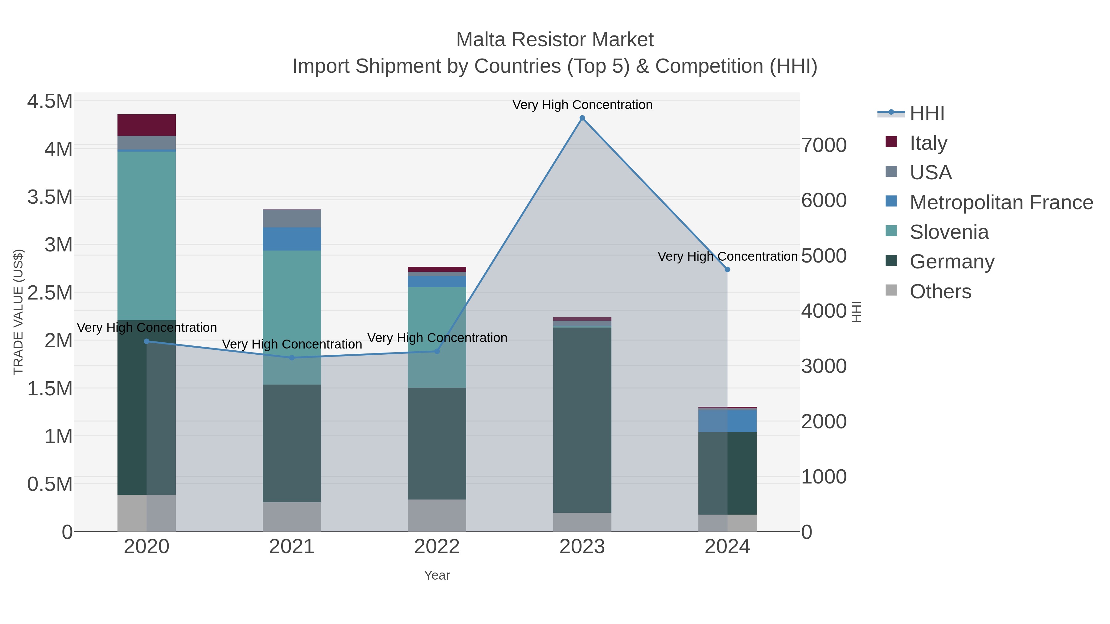 Malta Resistor Market Import Shipment by Countries (Top 5) & Competition (HHI)