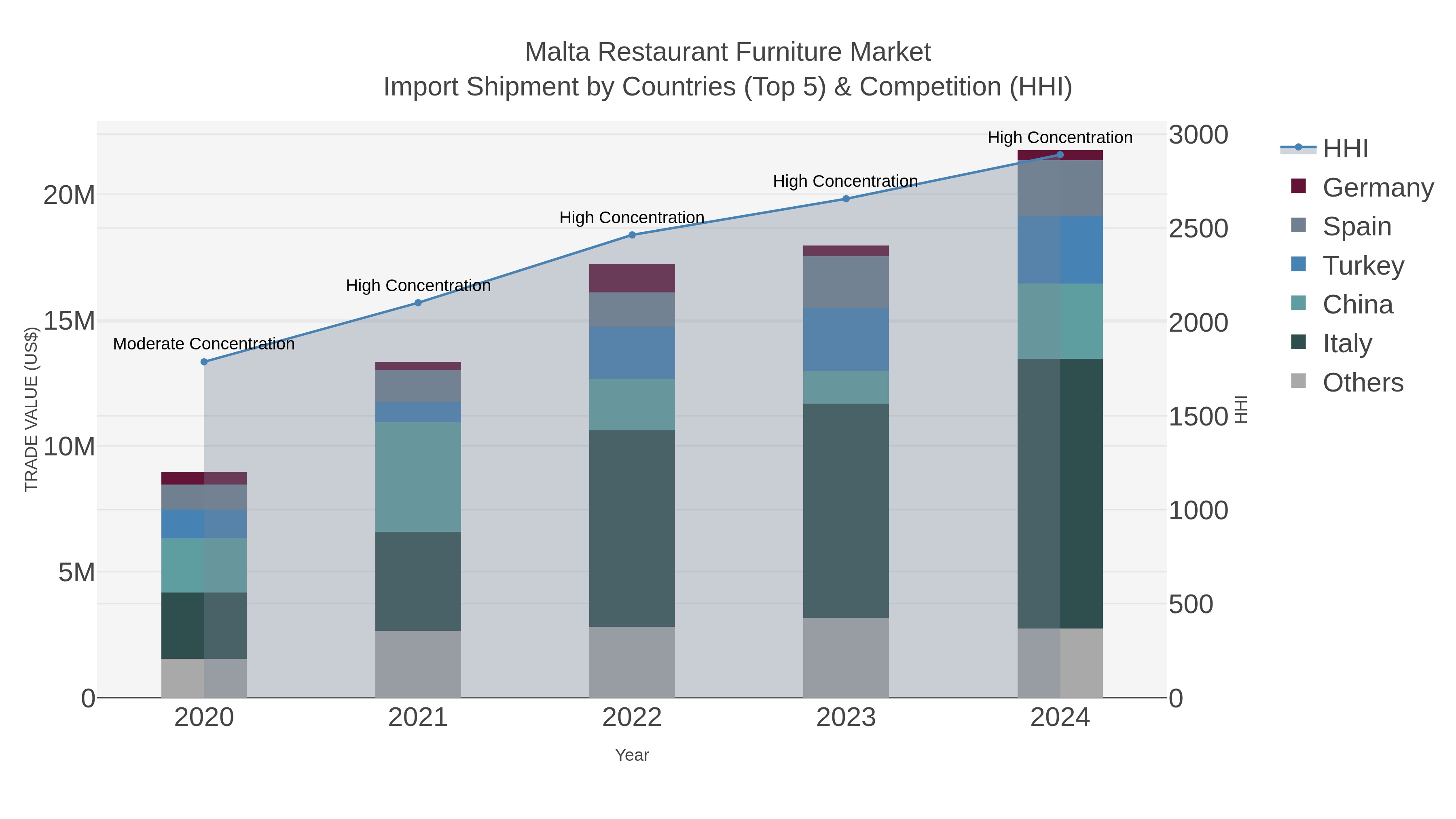 Malta Restaurant Furniture Market Import Shipment by Countries (Top 5) & Competition (HHI)