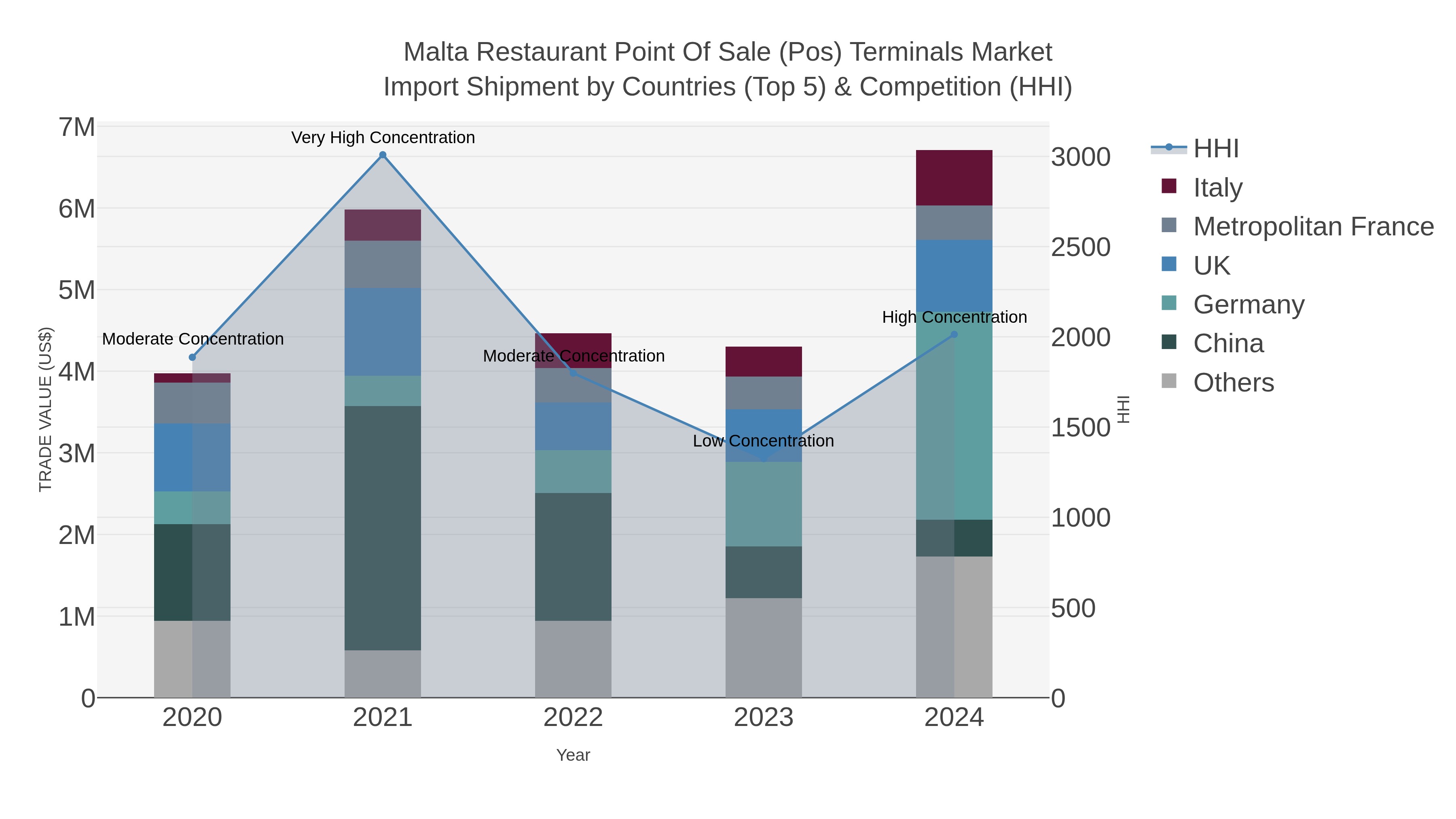 Malta Restaurant Point Of Sale (pos) Terminals Market Import Shipment by Countries (Top 5) & Competition (HHI)