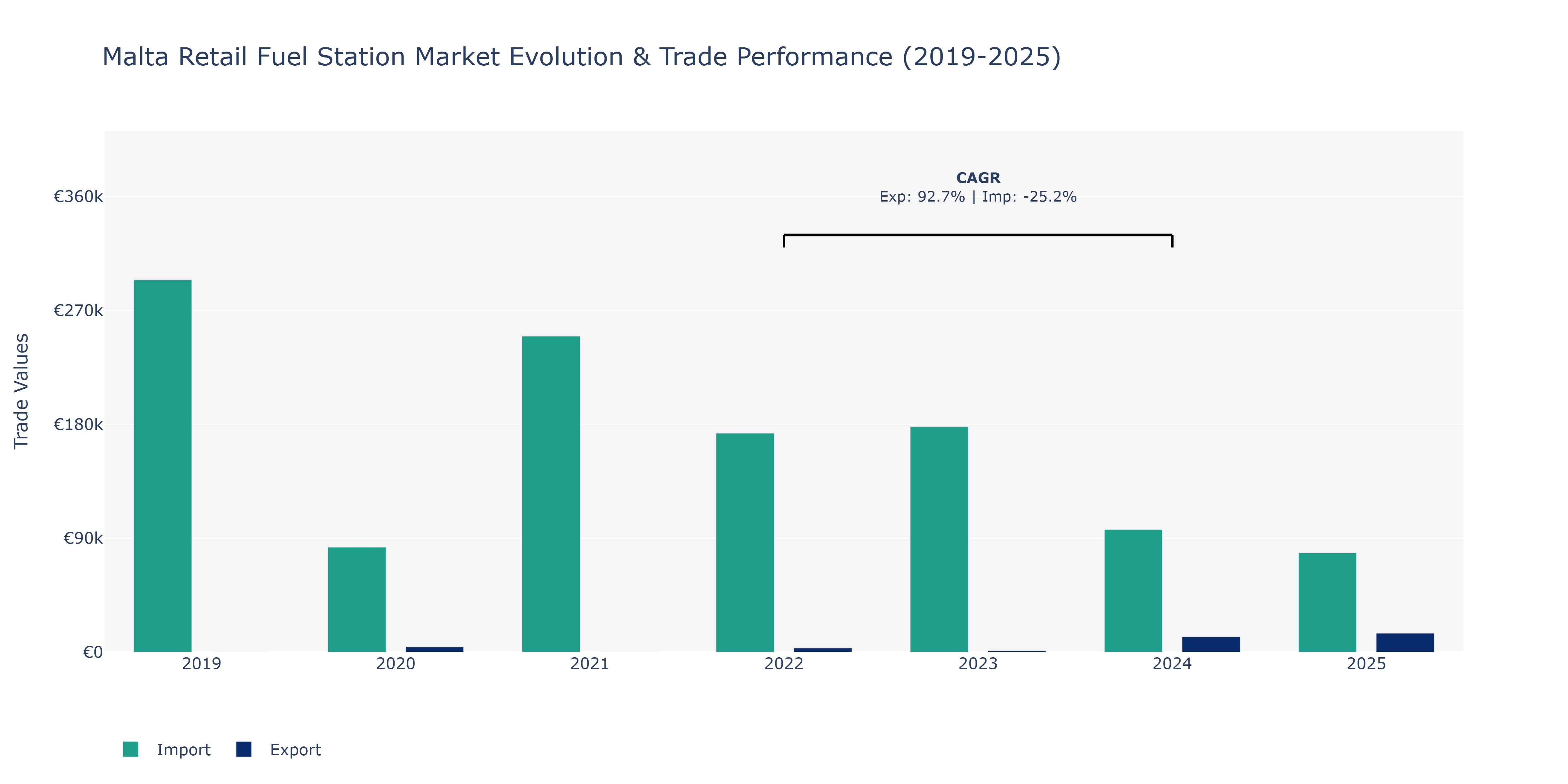 Malta Retail Fuel Station Market: Production & Trade Performance (2019-2025)