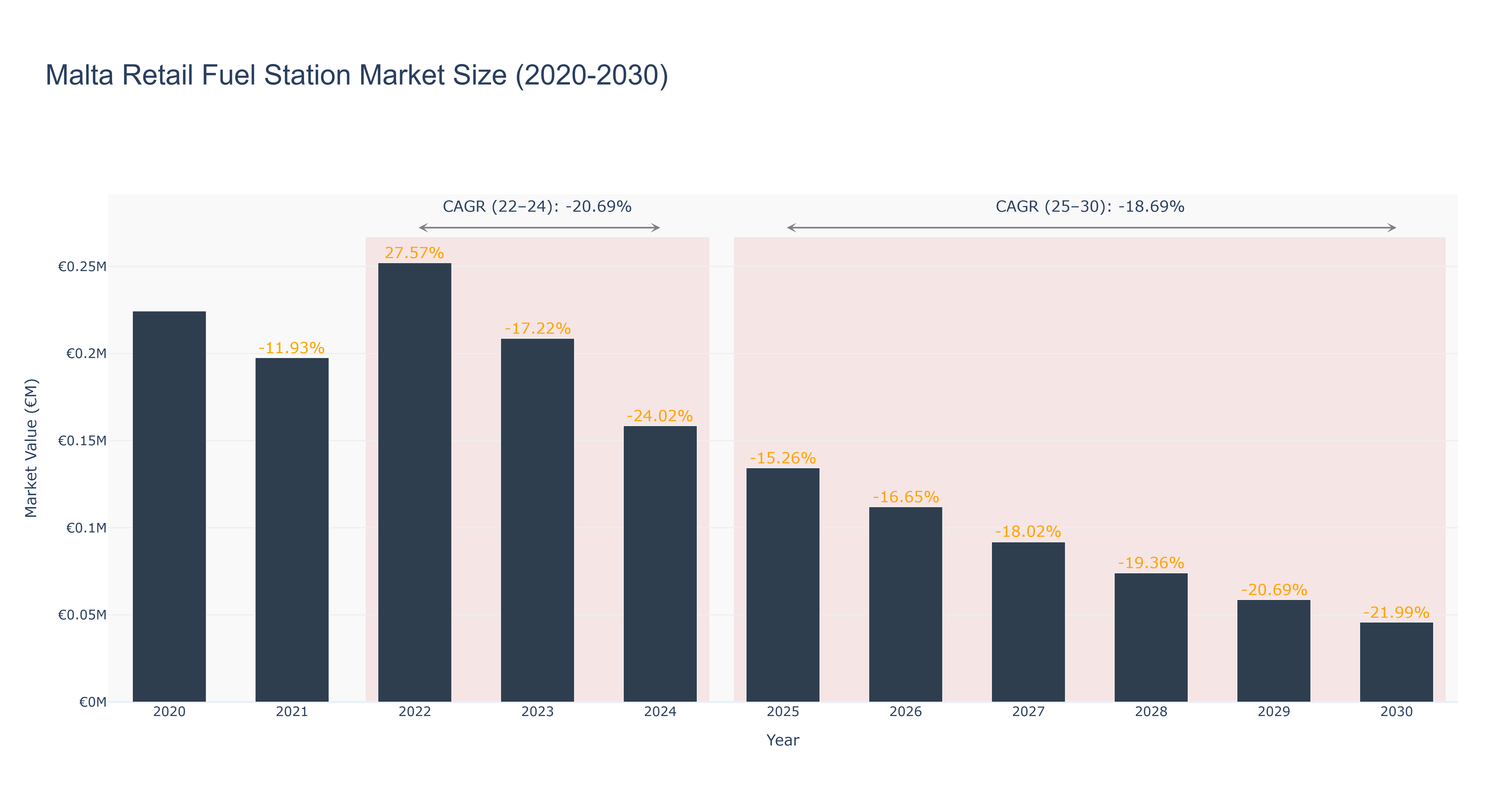 Malta Retail Fuel Station Market Size (2020-2030)