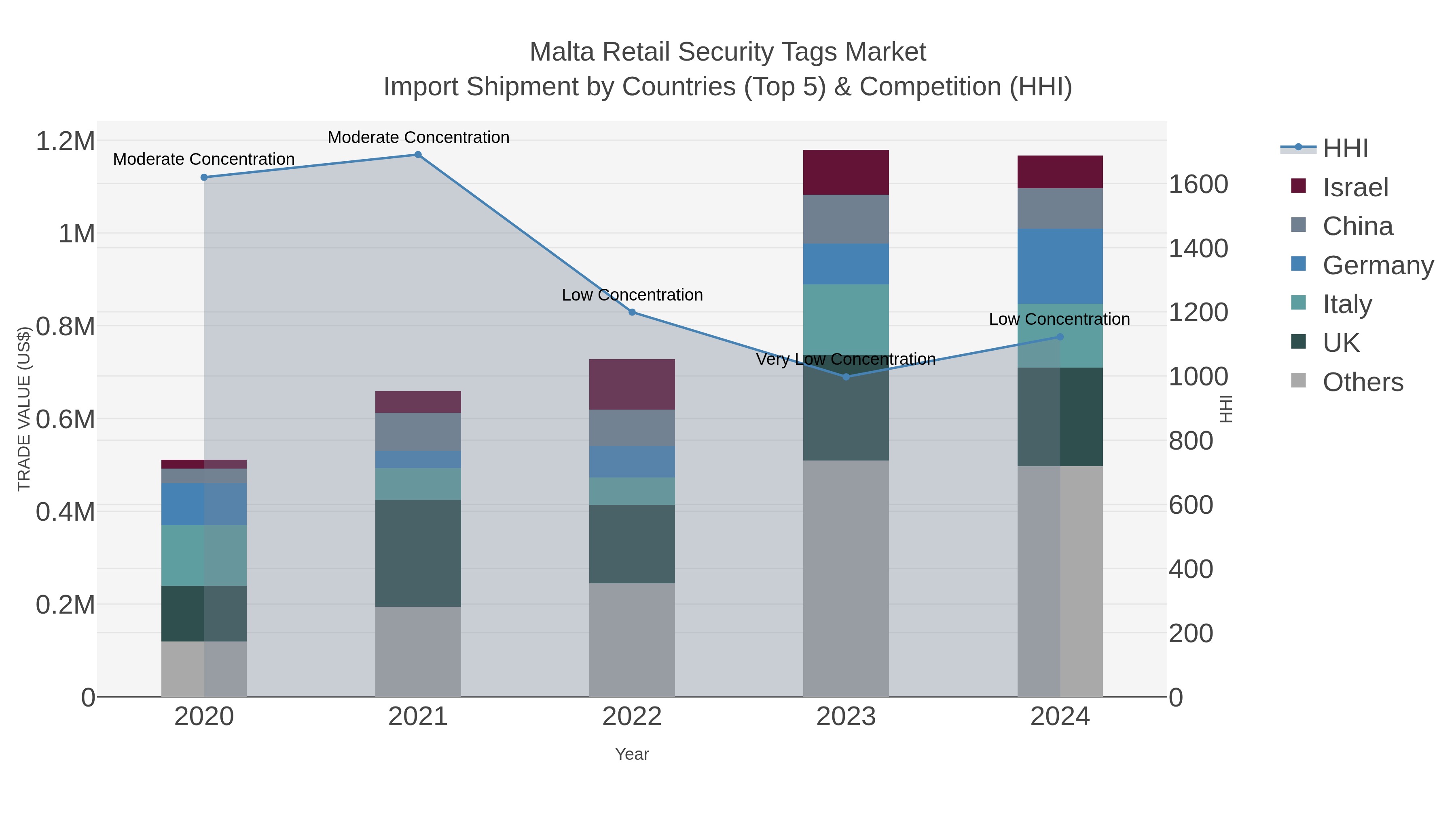 Malta Retail Security Tags Market Import Shipment by Countries (Top 5) & Competition (HHI)