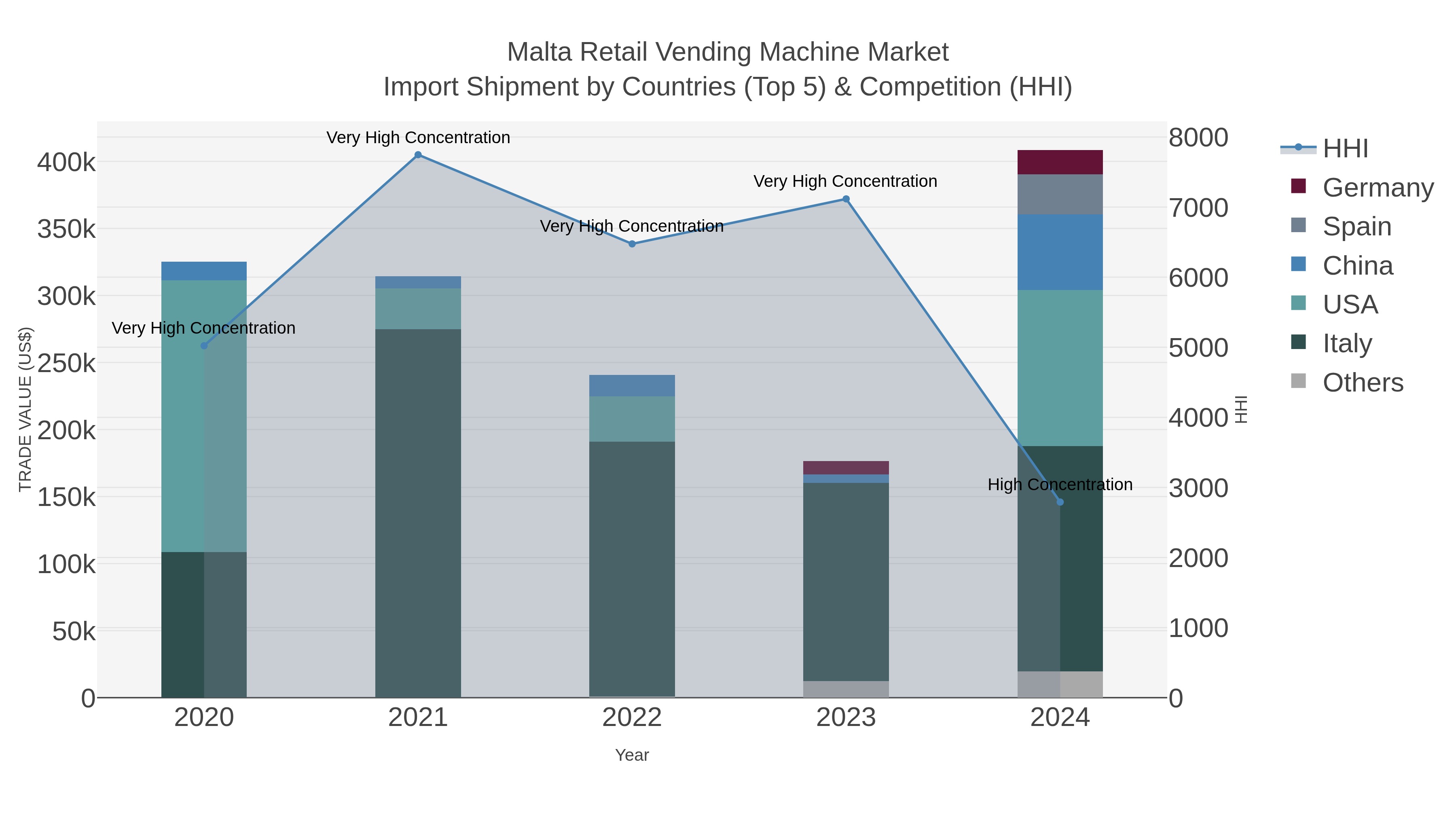 Malta Retail Vending Machine Market Import Shipment by Countries (Top 5) & Competition (HHI)