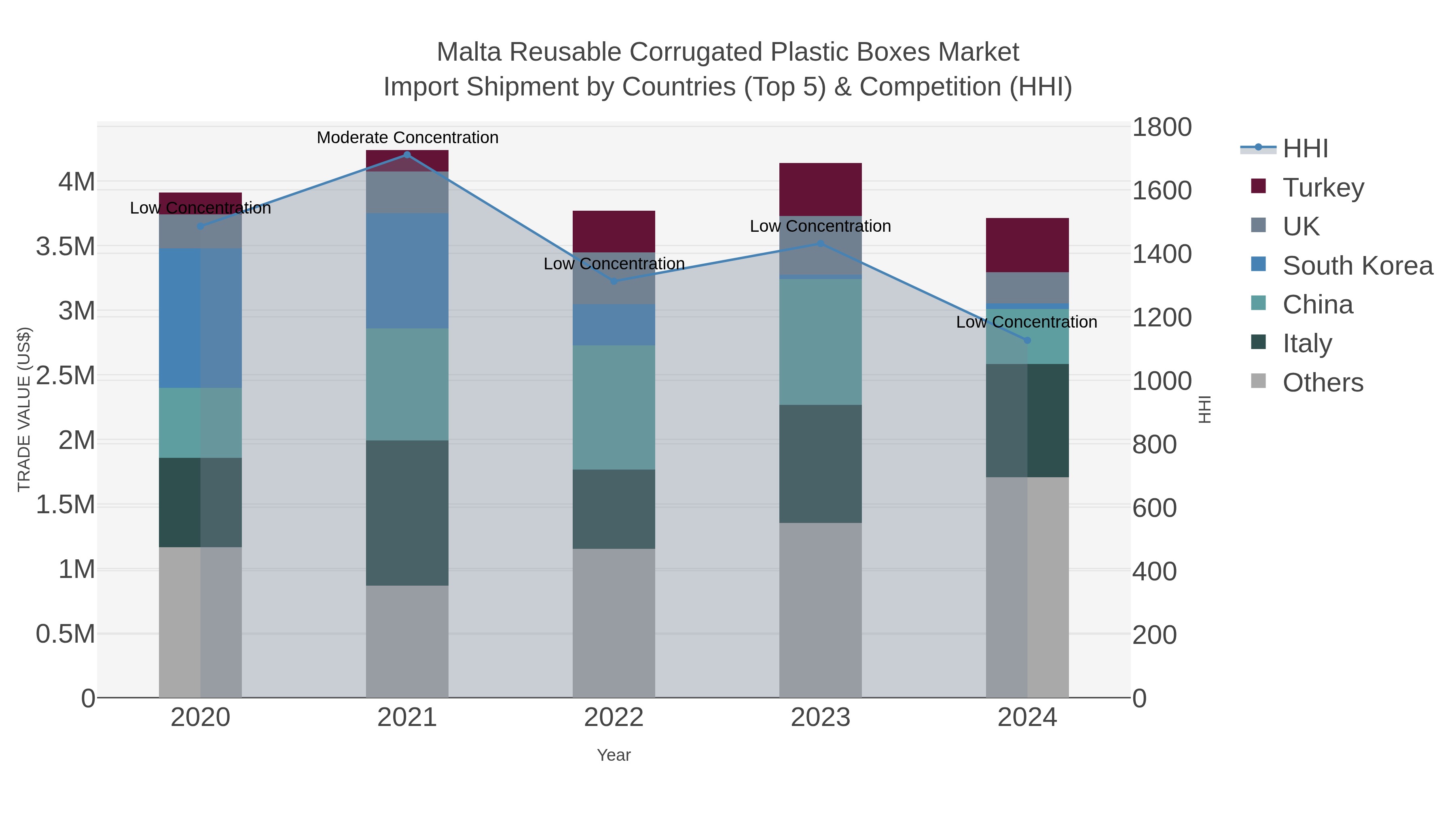 Malta Reusable Corrugated Plastic Boxes Market Import Shipment by Countries (Top 5) & Competition (HHI)
