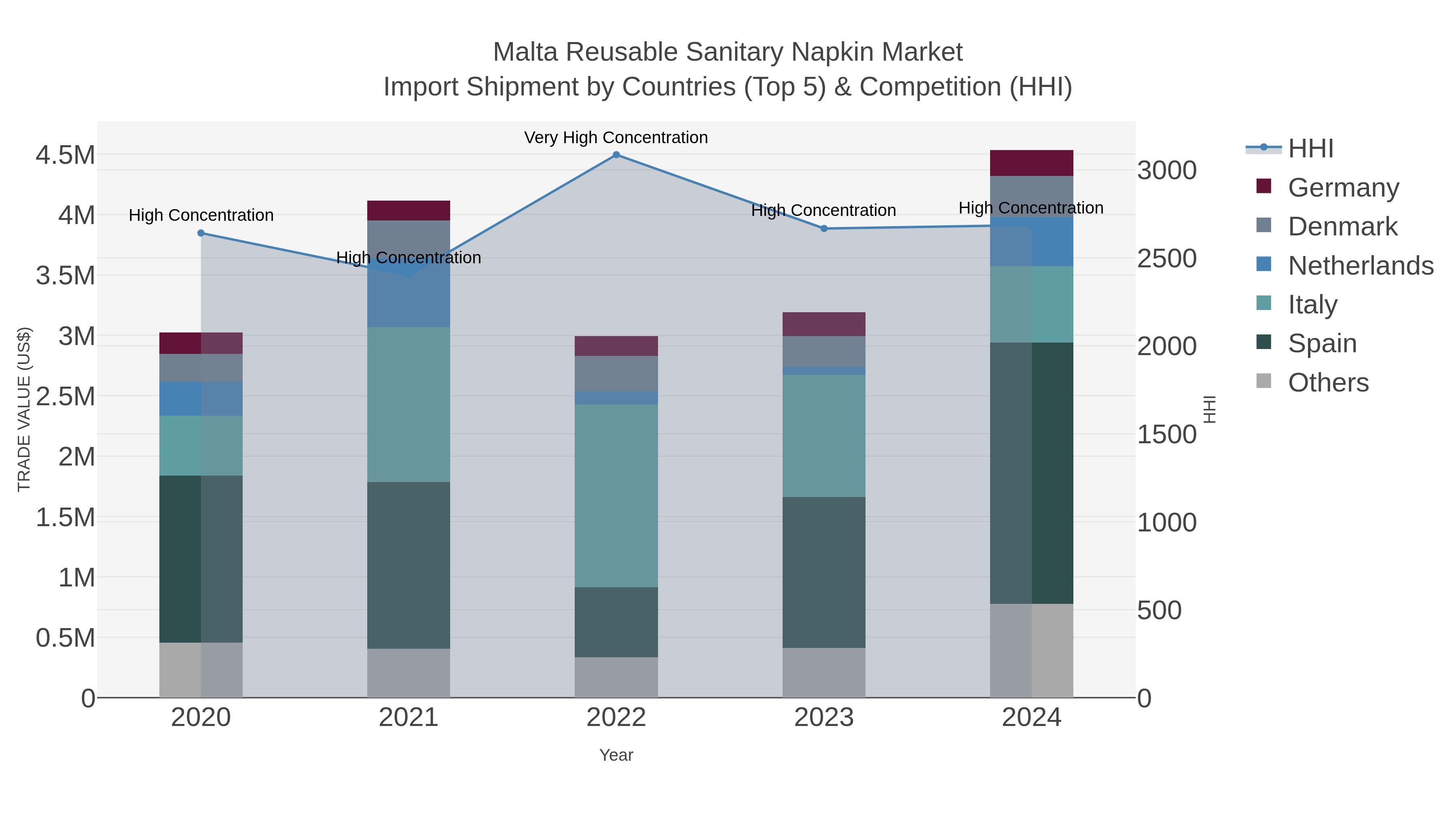 Malta Reusable Sanitary Napkin Market Import Shipment by Countries (Top 5) & Competition (HHI)