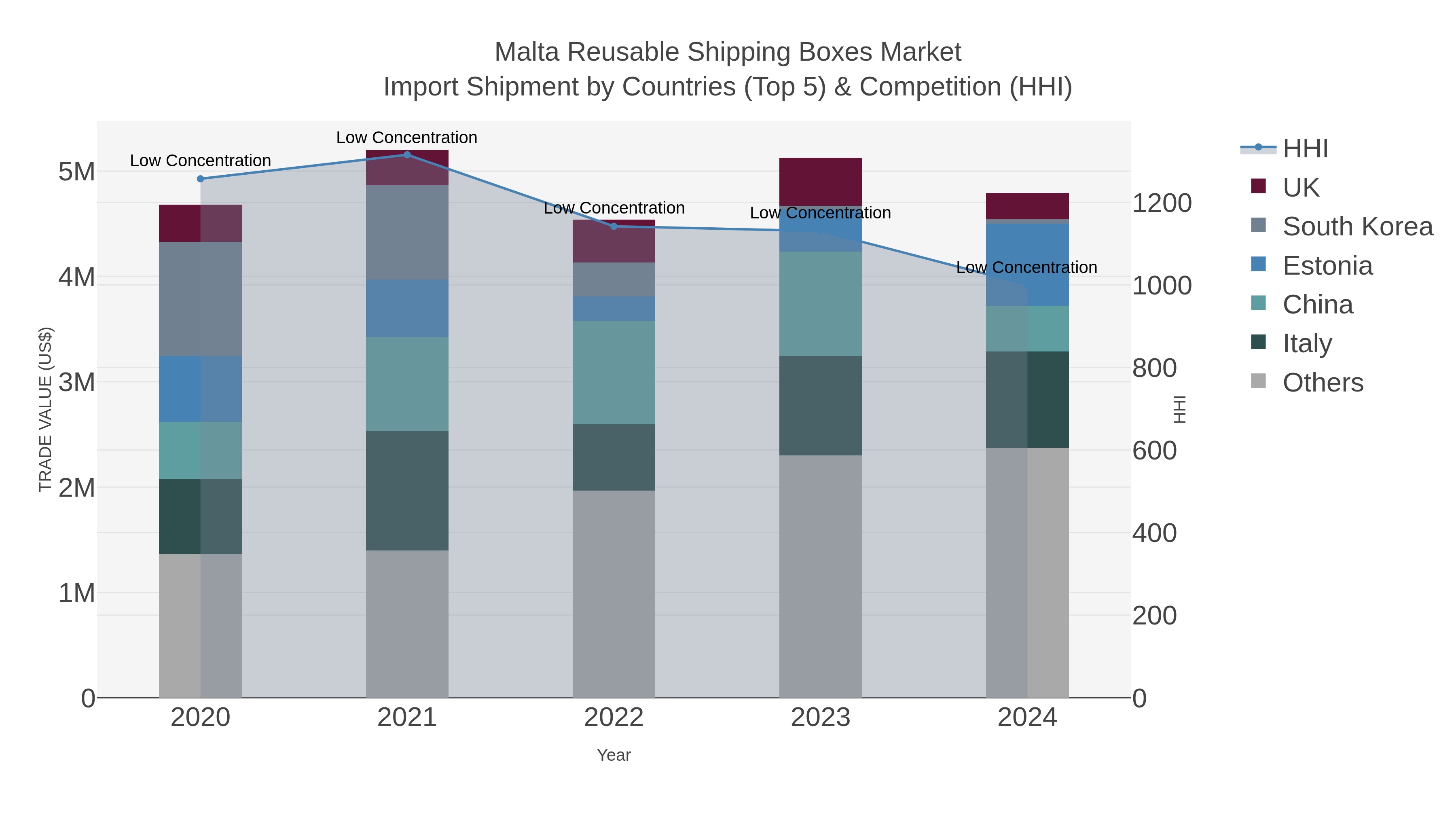 Malta Reusable Shipping Boxes Market Import Shipment by Countries (Top 5) & Competition (HHI)