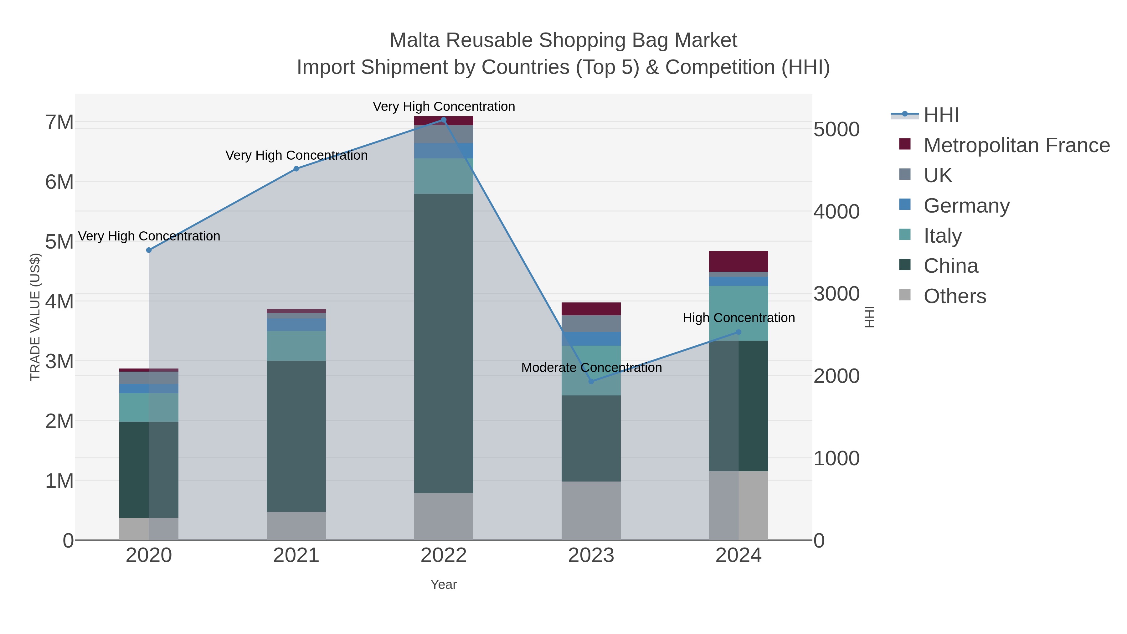 Malta Reusable Shopping Bag Market Import Shipment by Countries (Top 5) & Competition (HHI)
