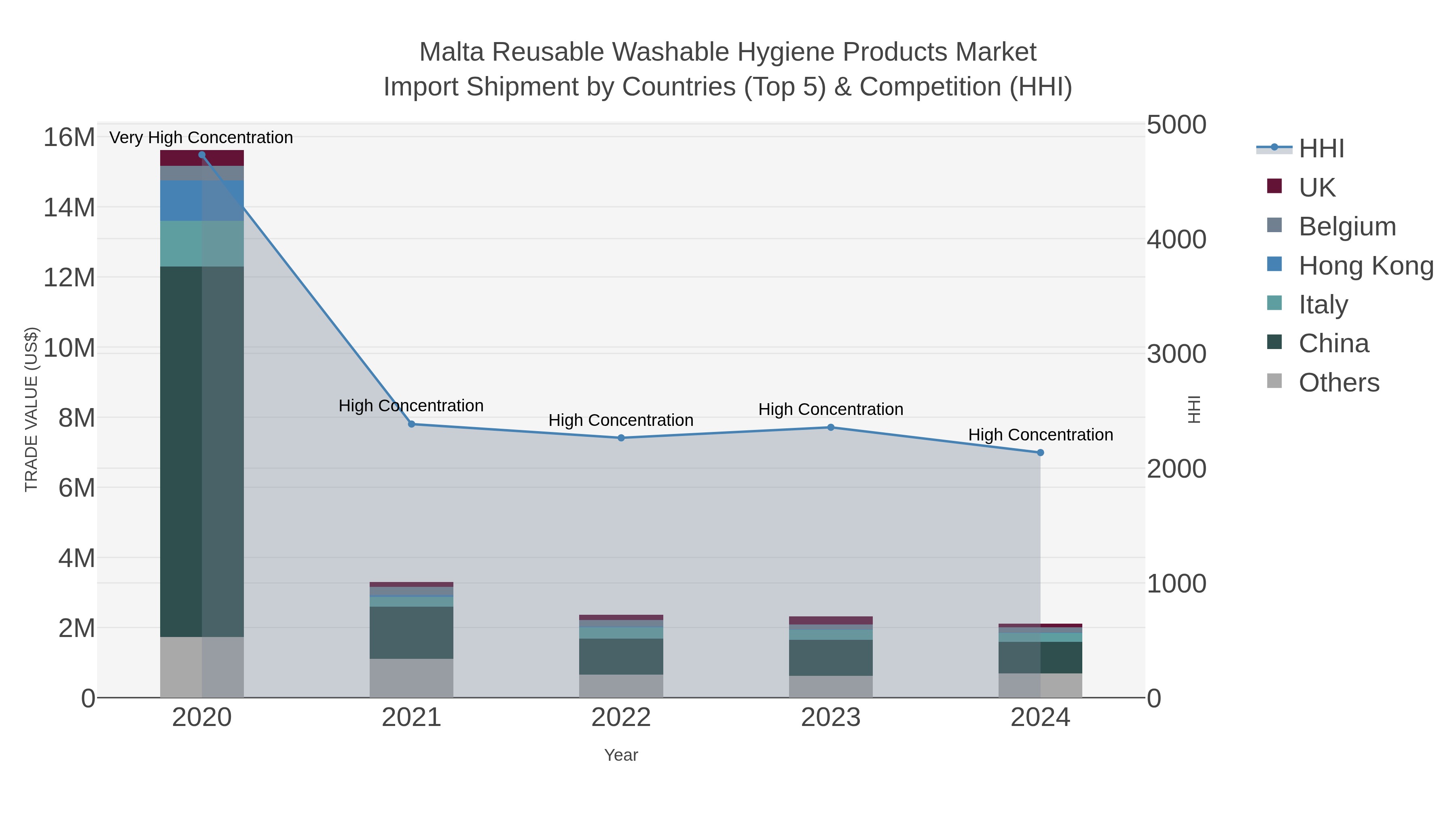 Malta Reusable Washable Hygiene Products Market Import Shipment by Countries (Top 5) & Competition (HHI)