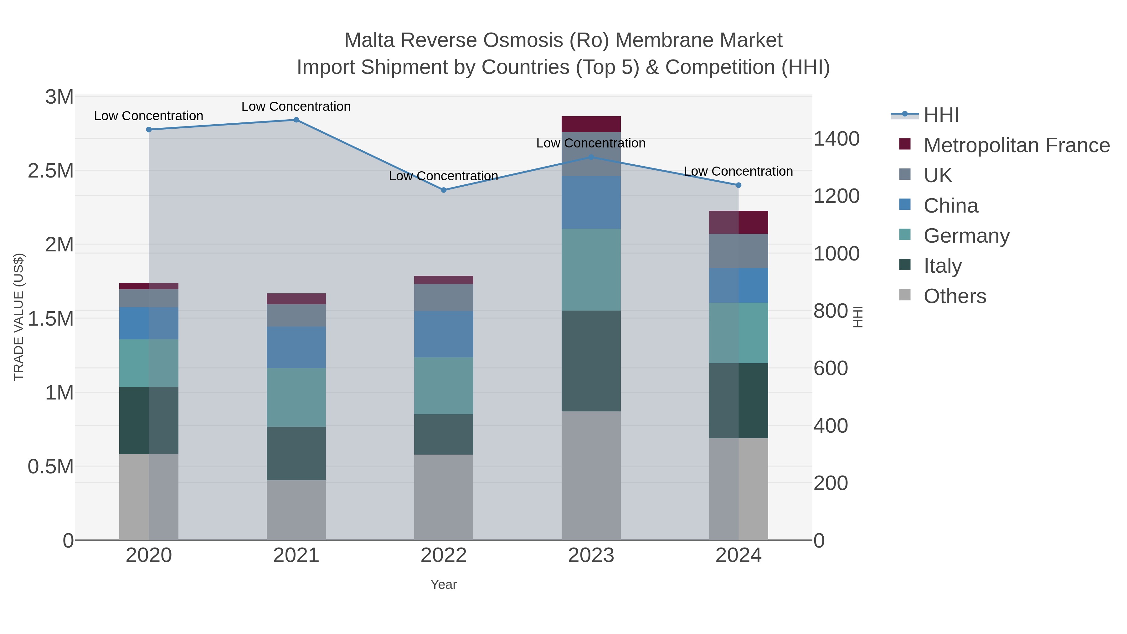 Malta Reverse Osmosis (ro) Membrane Market Import Shipment by Countries (Top 5) & Competition (HHI)