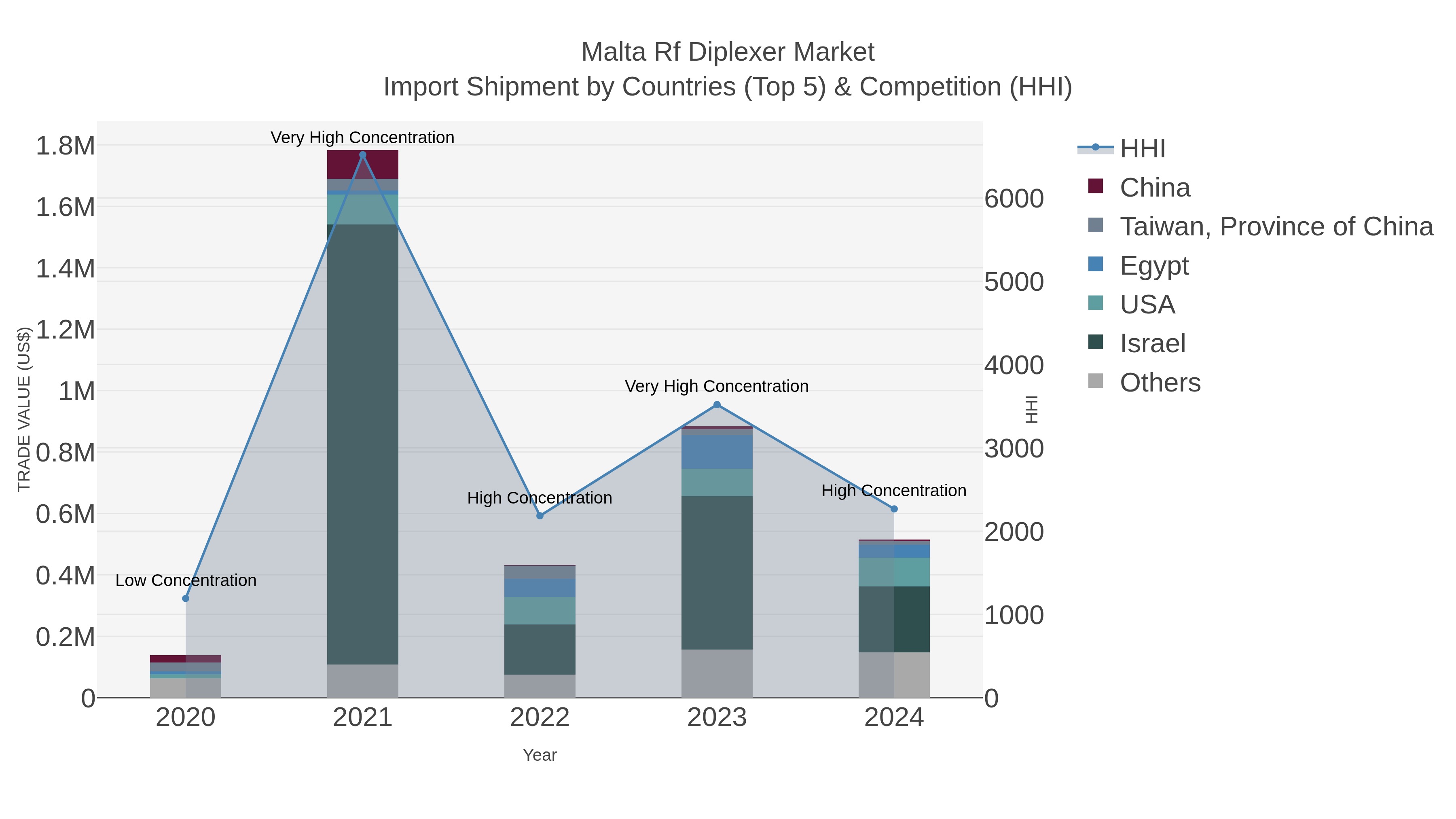 Malta Rf Diplexer Market Import Shipment by Countries (Top 5) & Competition (HHI)