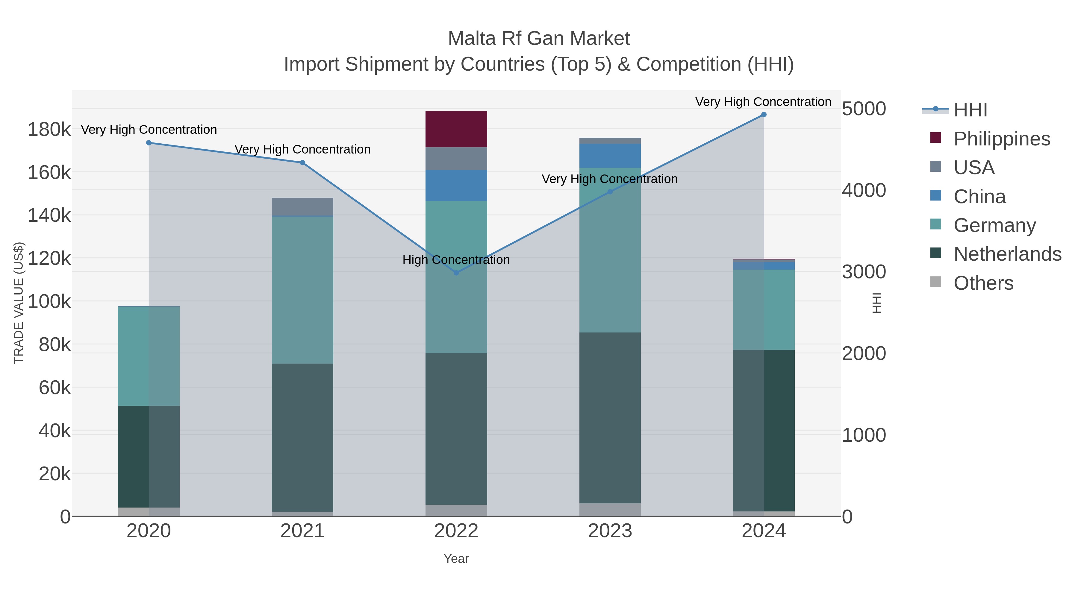 Malta Rf Gan Market Import Shipment by Countries (Top 5) & Competition (HHI)