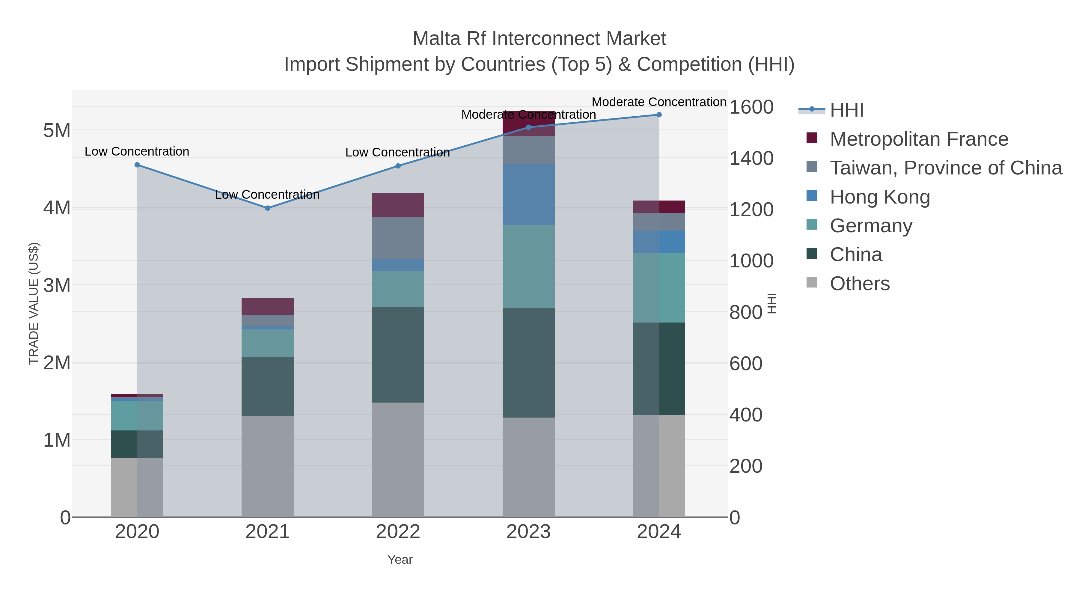 Malta Rf Interconnect Market Import Shipment by Countries (Top 5) & Competition (HHI)