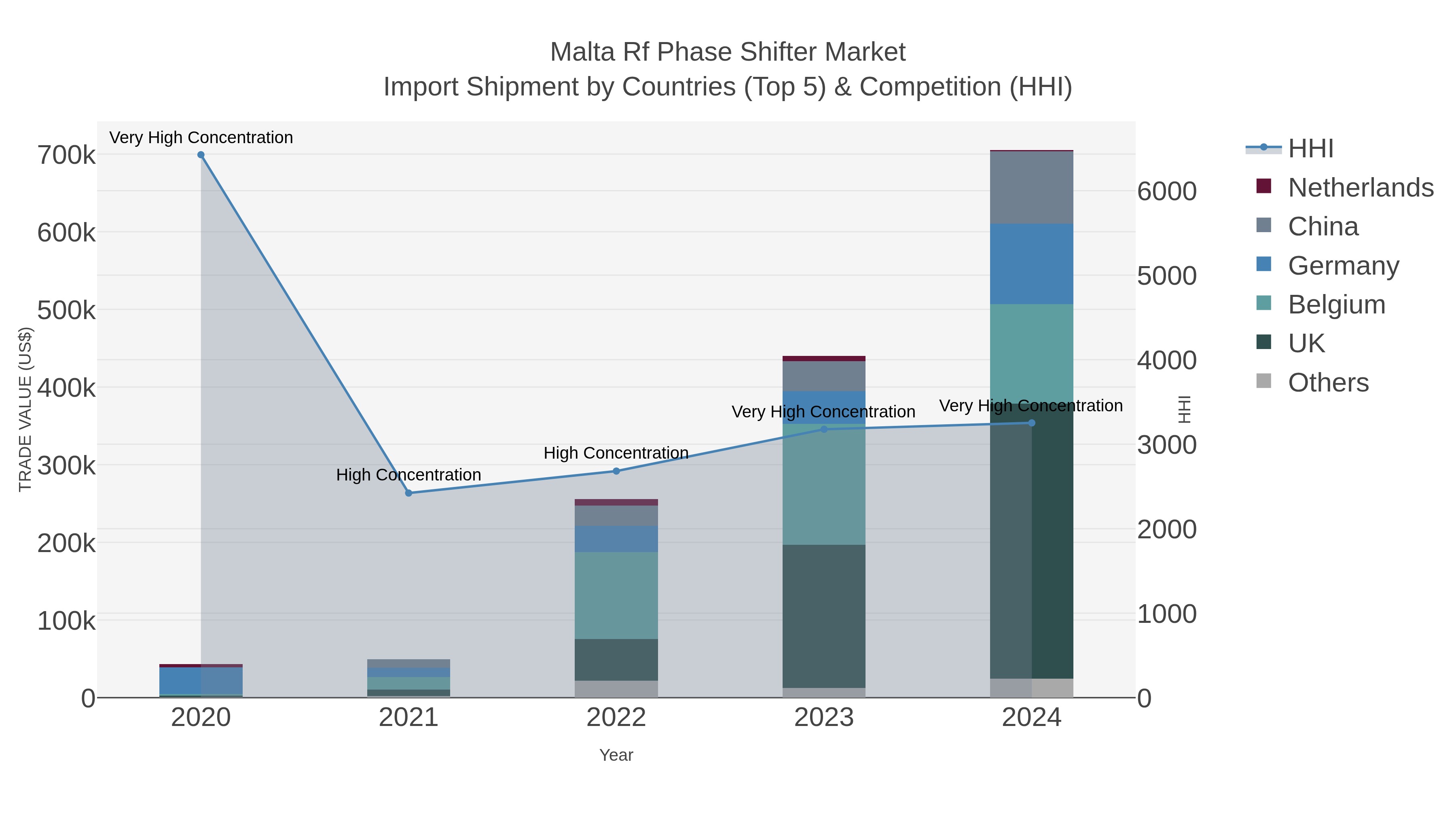 Malta Rf Phase Shifter Market Import Shipment by Countries (Top 5) & Competition (HHI)