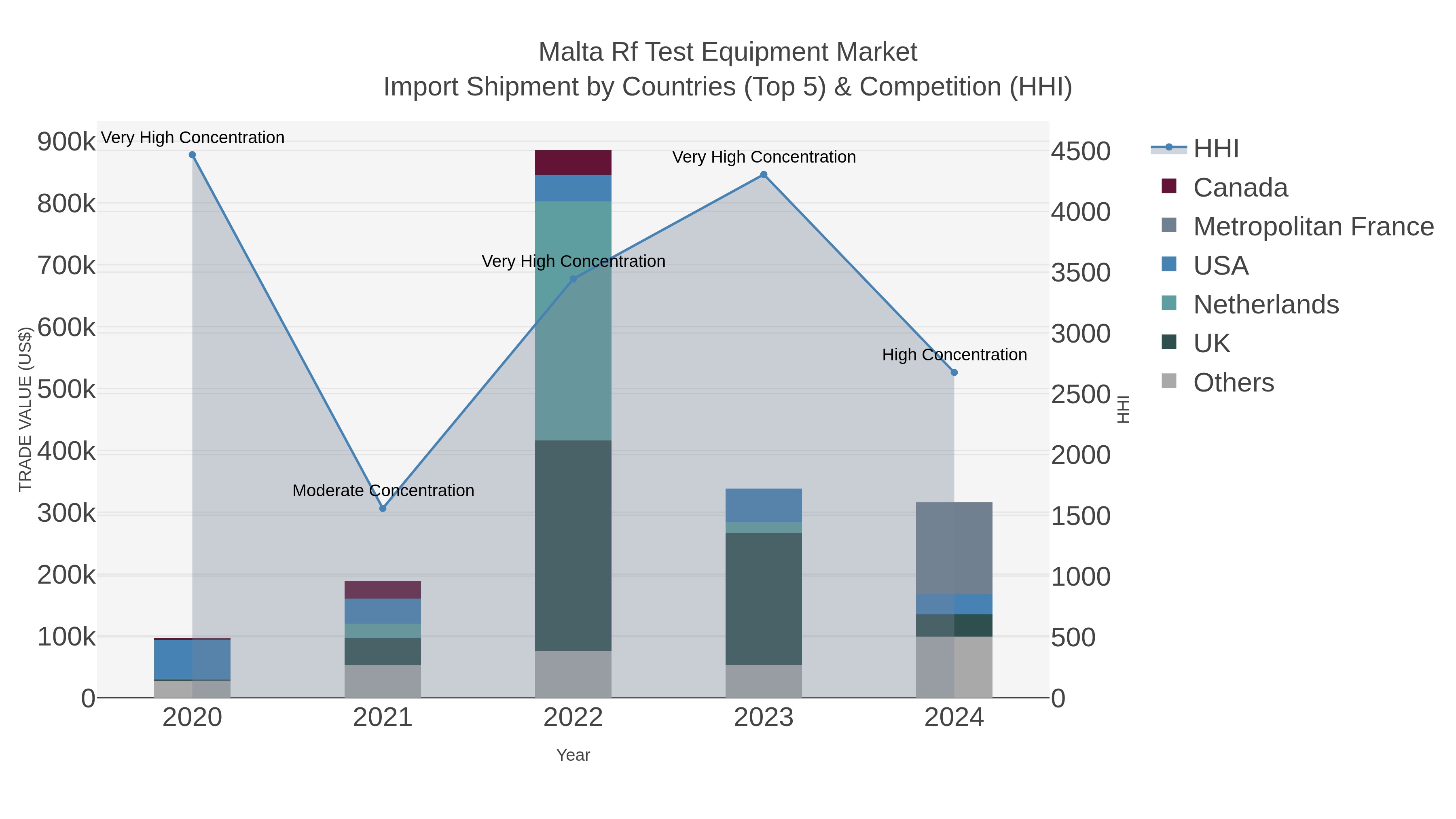 Malta Rf Test Equipment Market Import Shipment by Countries (Top 5) & Competition (HHI)