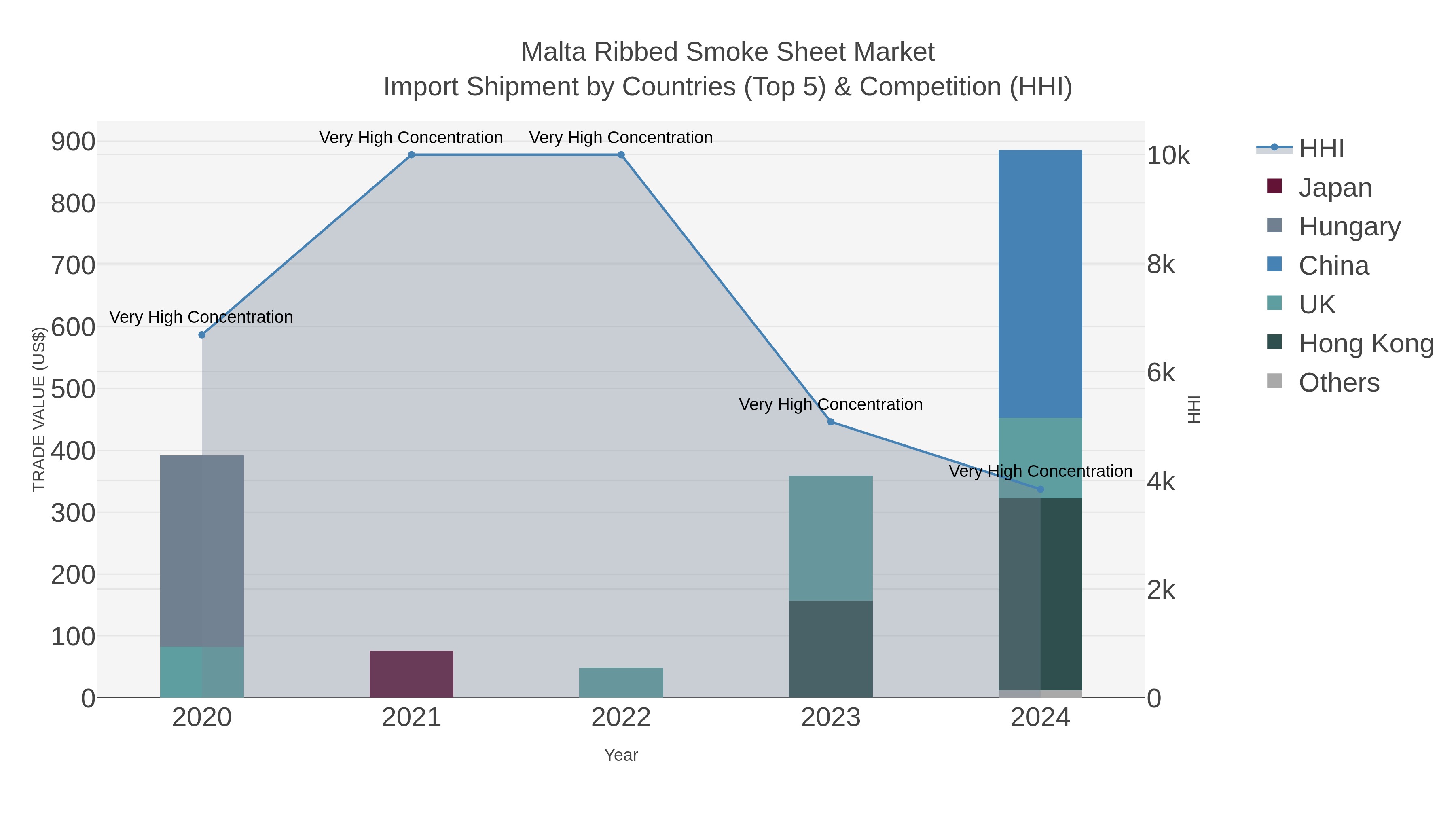 Malta Ribbed Smoke Sheet Market Import Shipment by Countries (Top 5) & Competition (HHI)