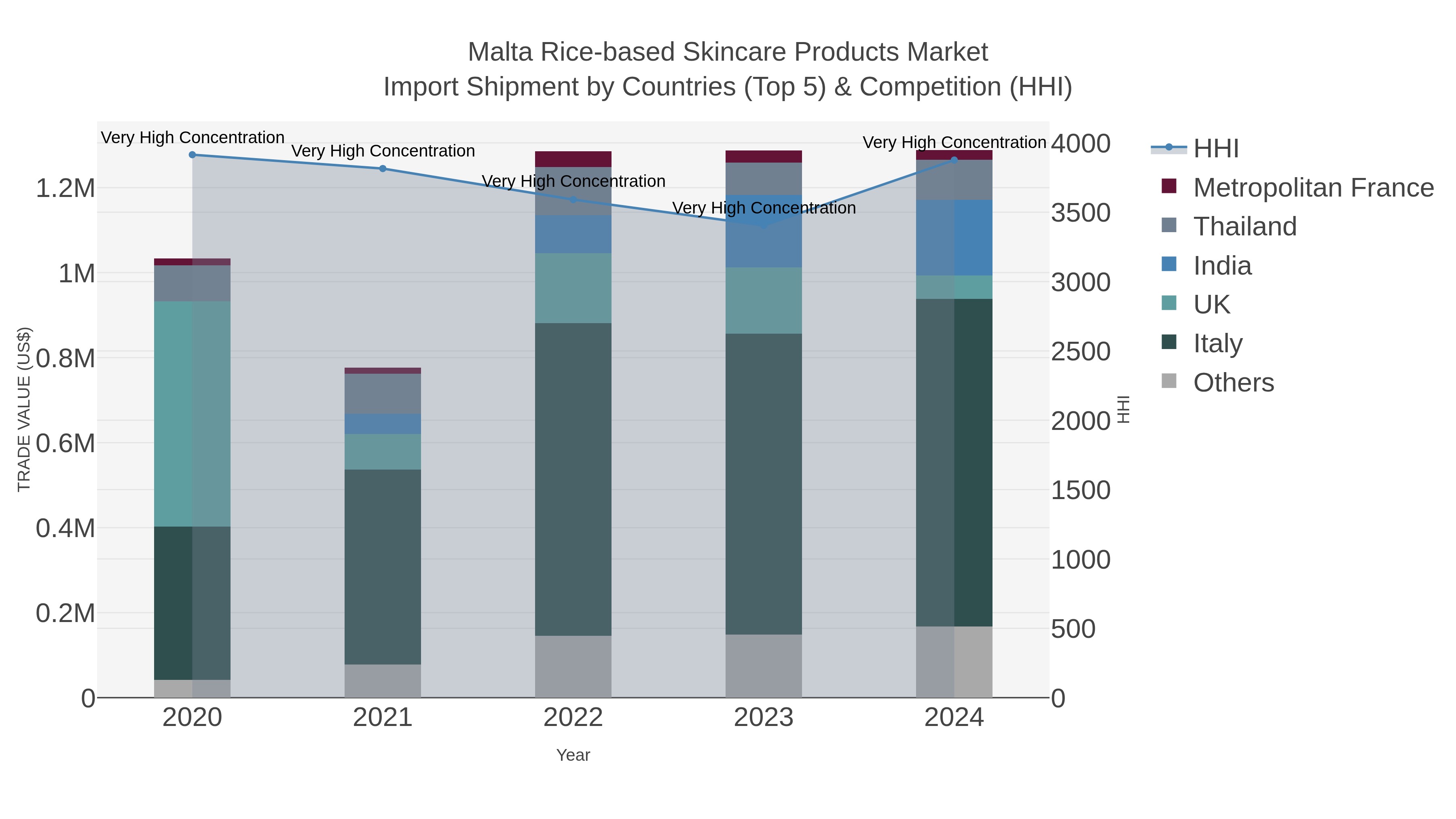 Malta Rice-based Skincare Products Market Import Shipment by Countries (Top 5) & Competition (HHI)