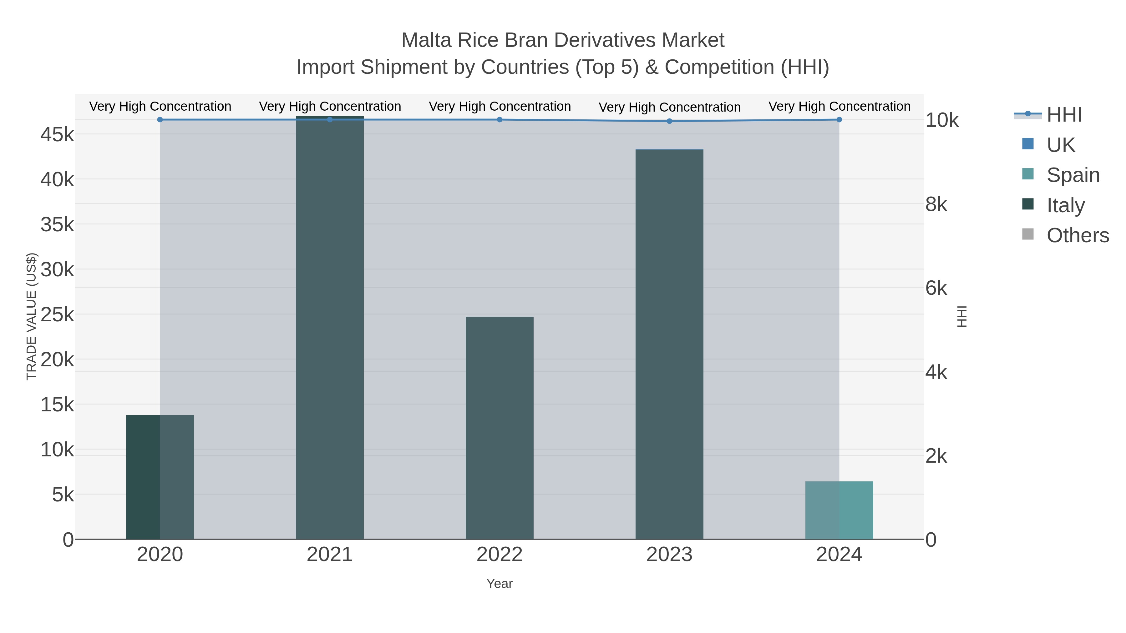 Malta Rice Bran Derivatives Market Import Shipment by Countries (Top 5) & Competition (HHI)