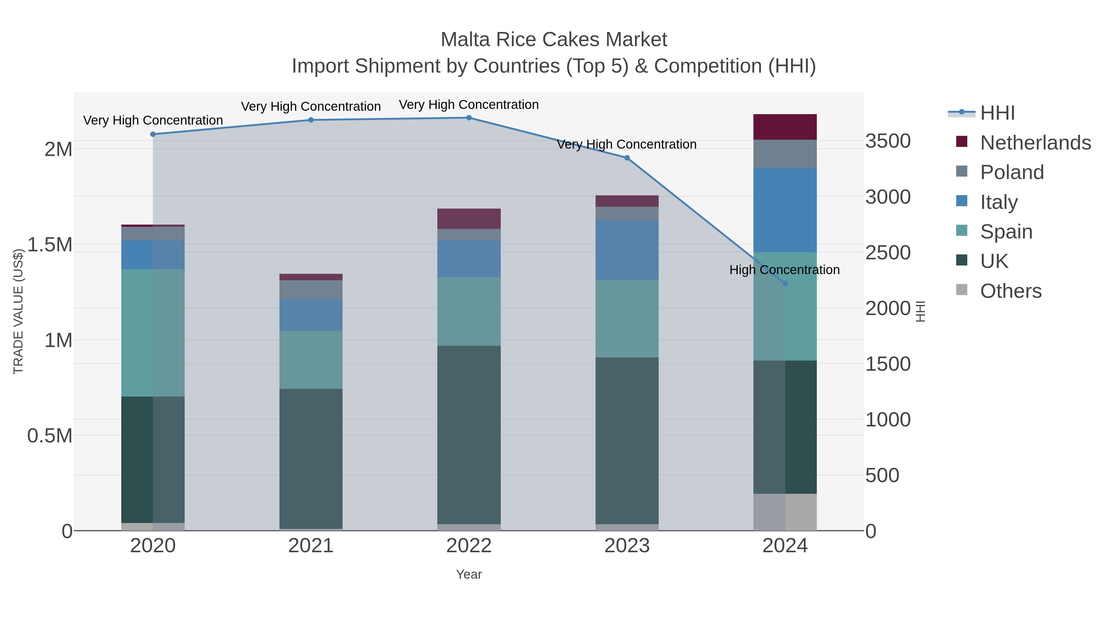 Malta Rice Cakes Market Import Shipment by Countries (Top 5) & Competition (HHI)