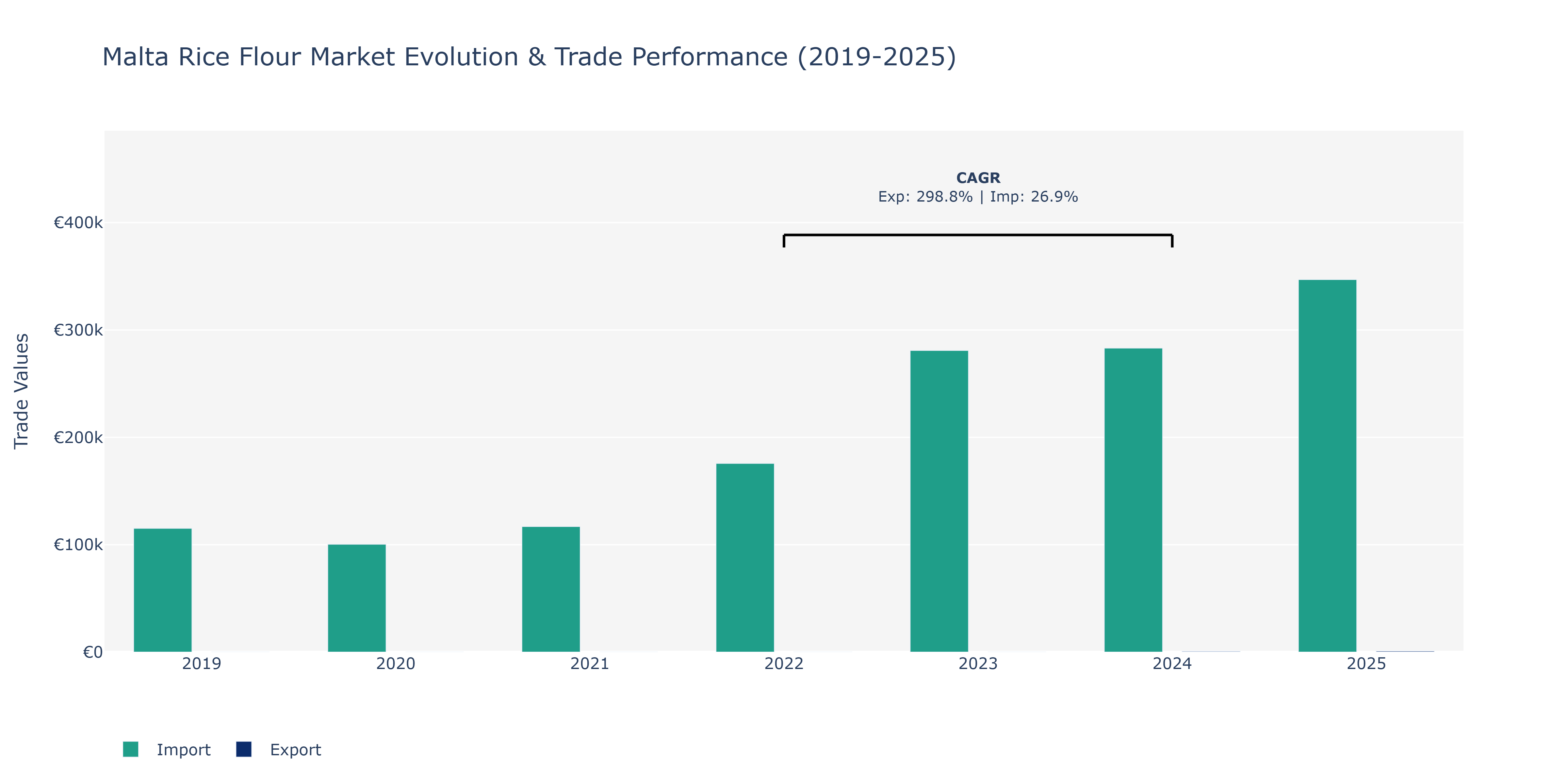Malta Rice Flour Market: Production & Trade Performance (2019-2025)