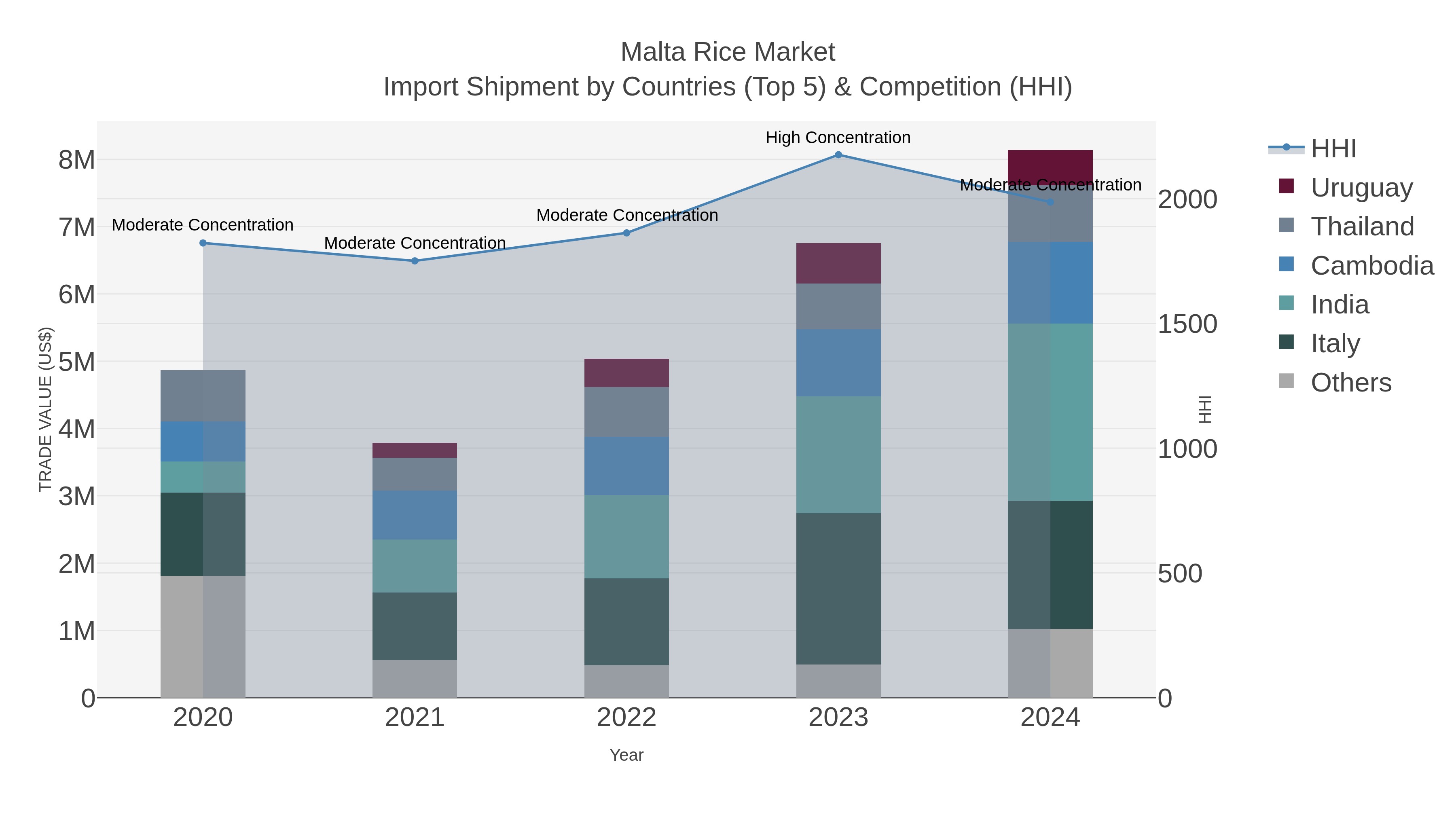Malta Rice Market Import Shipment by Countries (Top 5) & Competition (HHI)