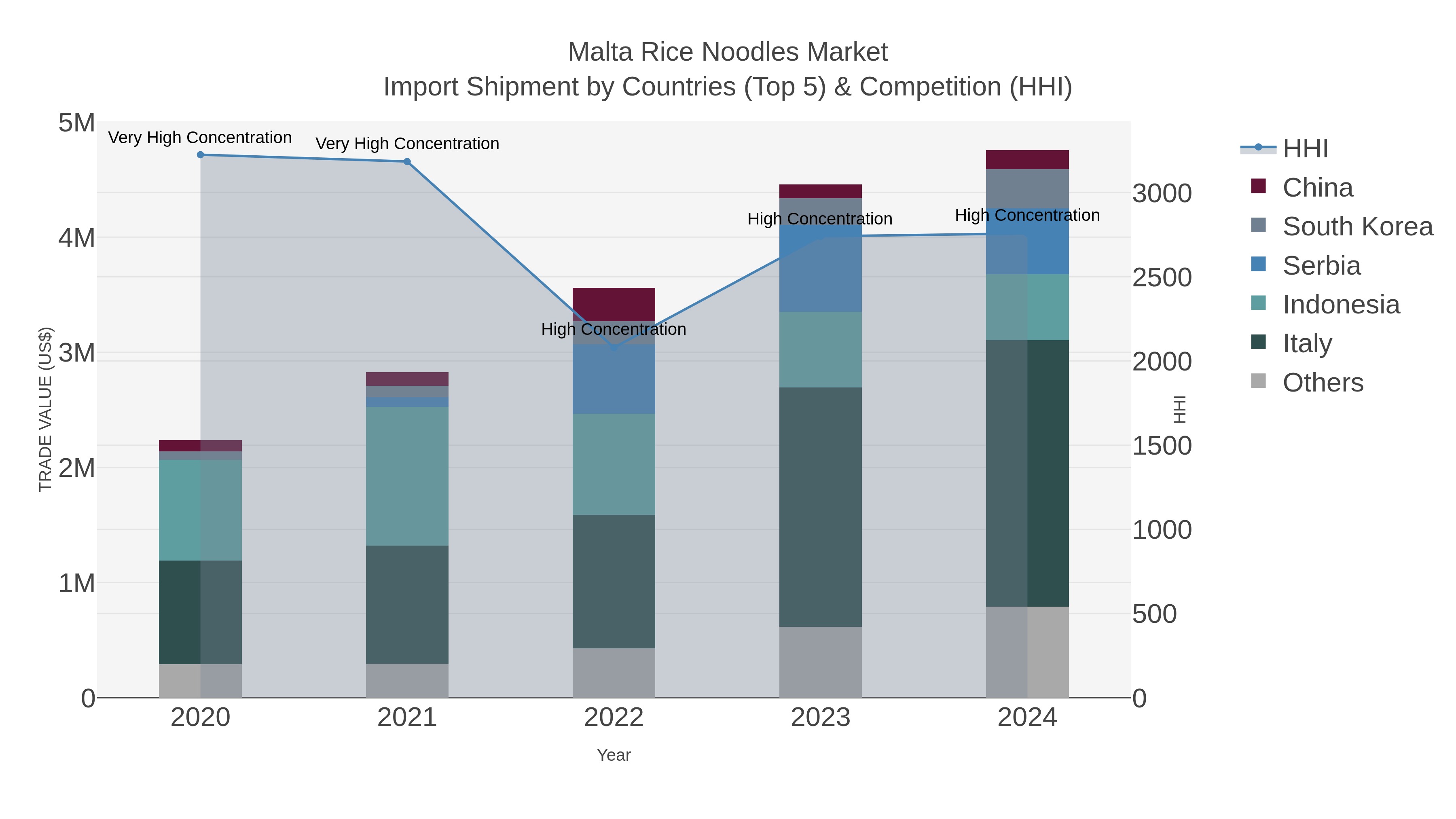 Malta Rice Noodles Market Import Shipment by Countries (Top 5) & Competition (HHI)
