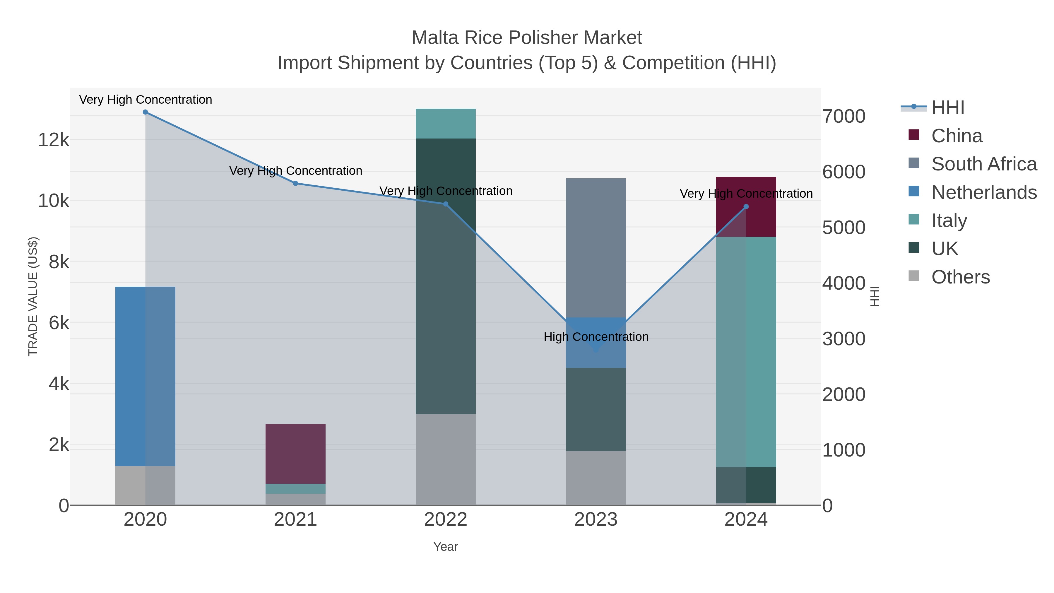 Malta Rice Polisher Market Import Shipment by Countries (Top 5) & Competition (HHI)