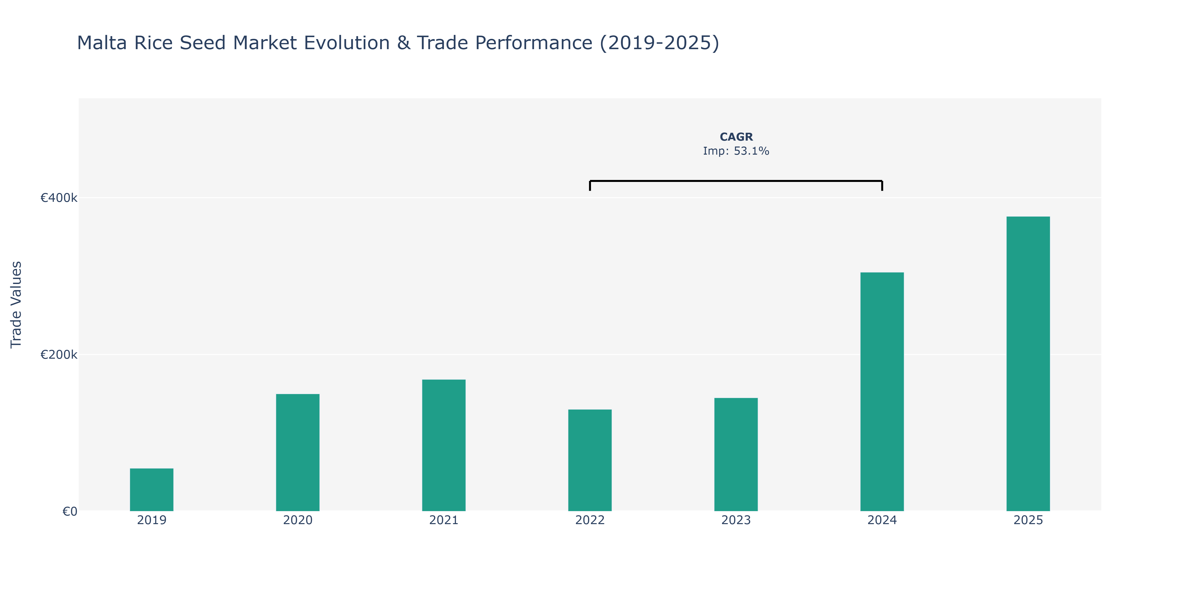 Malta Rice Seed Market: Production & Trade Performance (2019-2025)