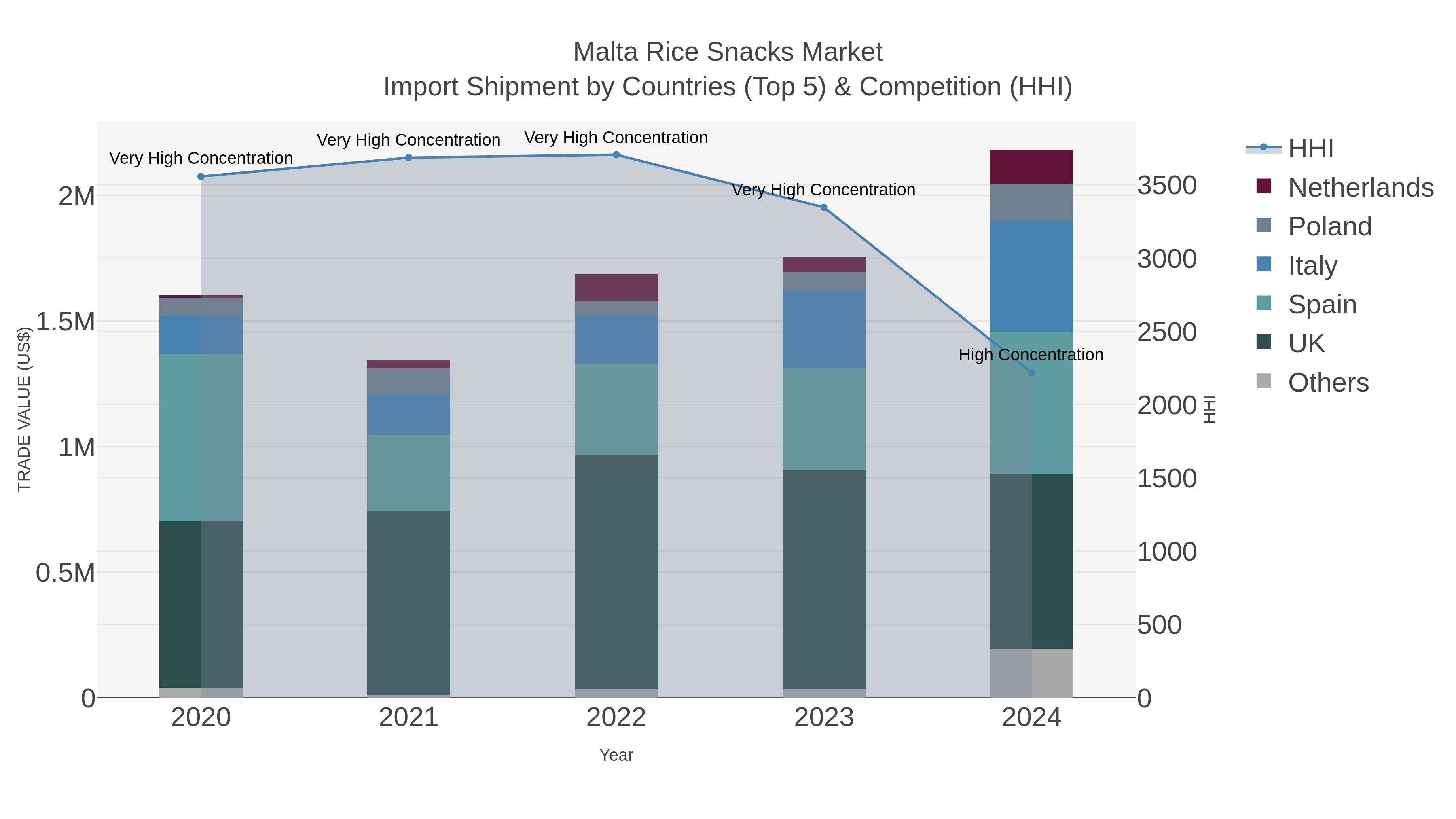 Malta Rice Snacks Market Import Shipment by Countries (Top 5) & Competition (HHI)