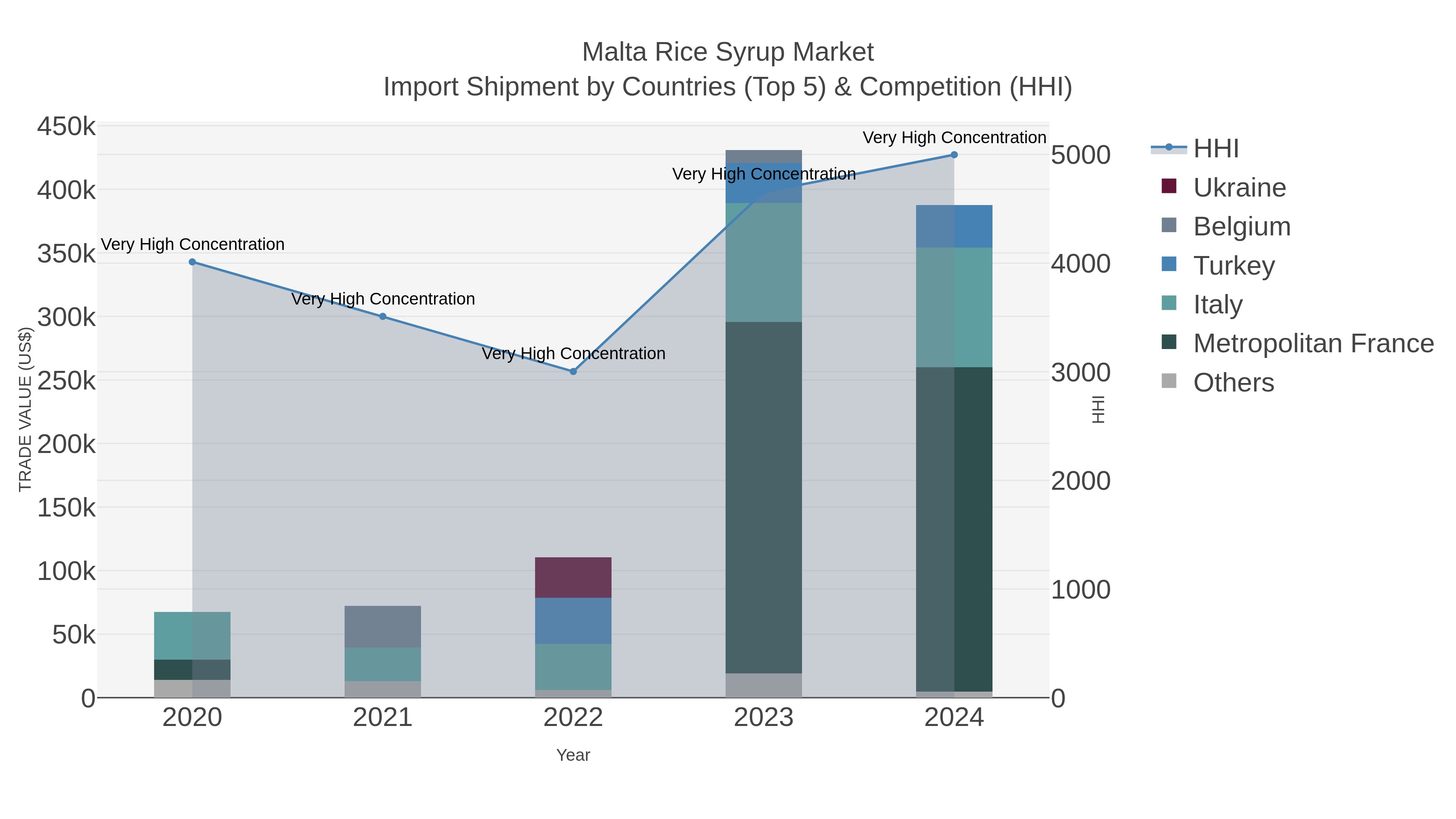 Malta Rice Syrup Market Import Shipment by Countries (Top 5) & Competition (HHI)